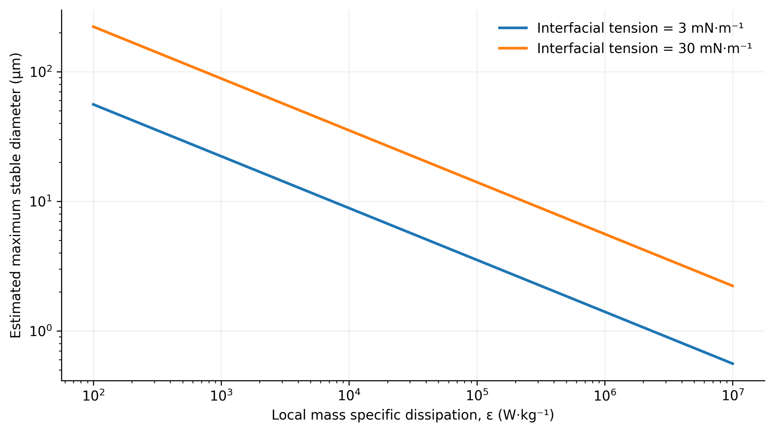 Figure 9.6. Calculated inertial-range scaling of maximum stable droplet diameter using Equation (9.32), with density 1000 kg/m³ and an illustrative coefficient Cₕ = 0.725
