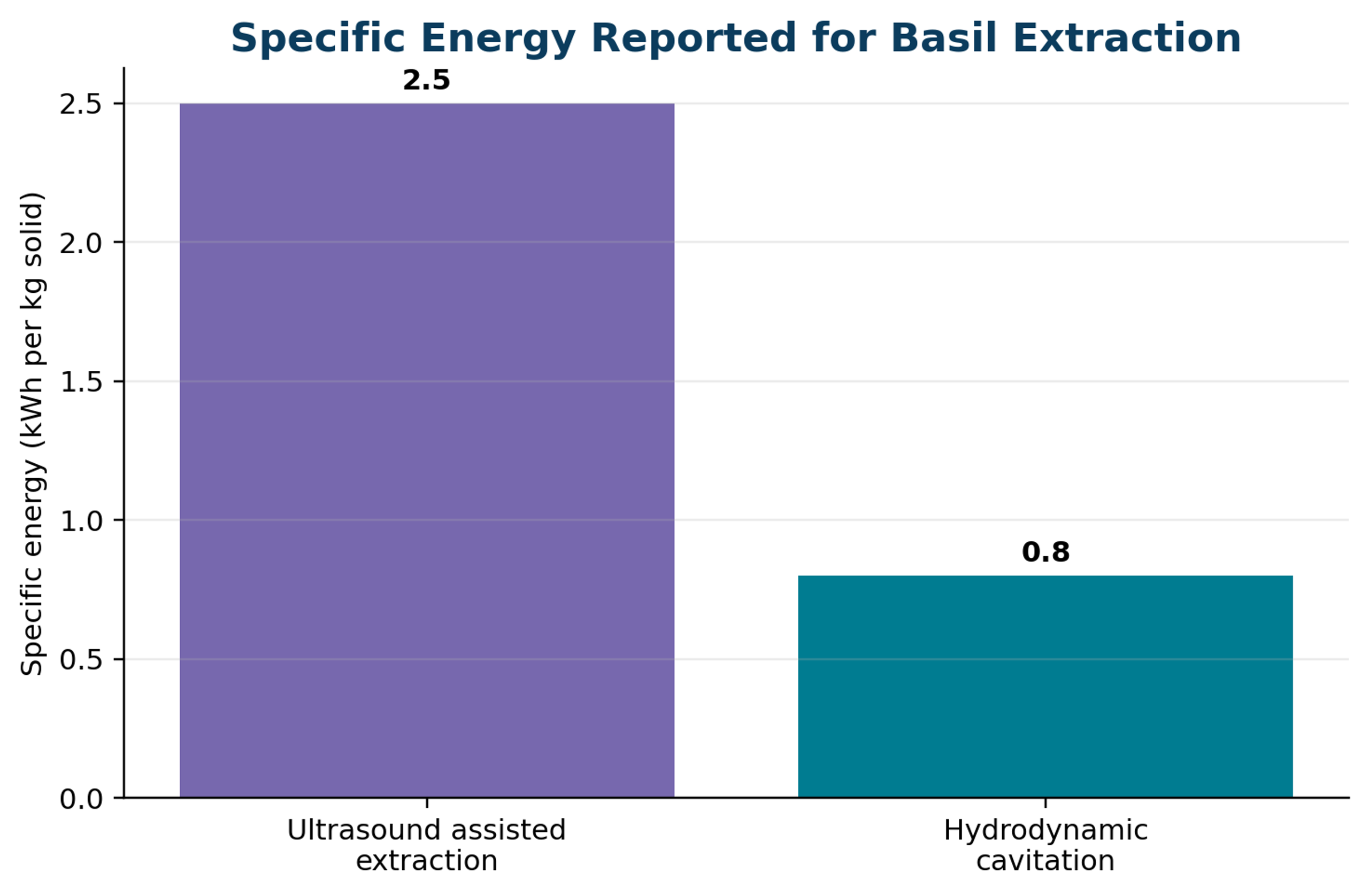 Figure 7.5. Specific energy reported for ultrasound assisted and hydrodynamic cavitation extraction of basil