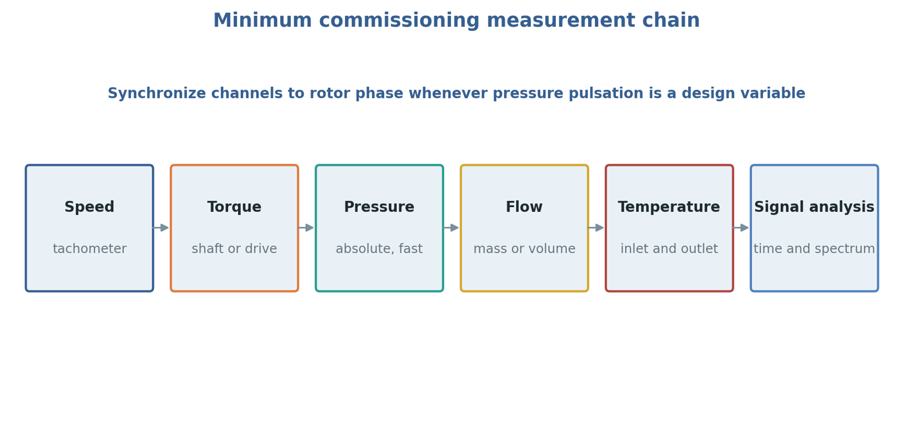 Figure 10.1. Measurement and analysis chain for commissioning. The arrangement represents synchronized acquisition and interpretation of signals rather than a physical sequence of fluid flow