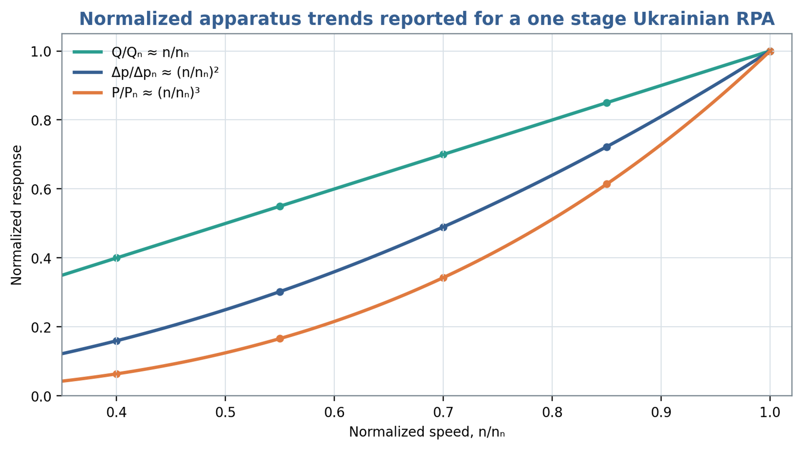 Figure 7.3. Normalized flow, pressure and power trends reconstructed from the proportional dependencies reported for the investigated single stage apparatus. The curves illustrate linear, quadratic and cubic speed scaling, respectively, rather than digitized exp