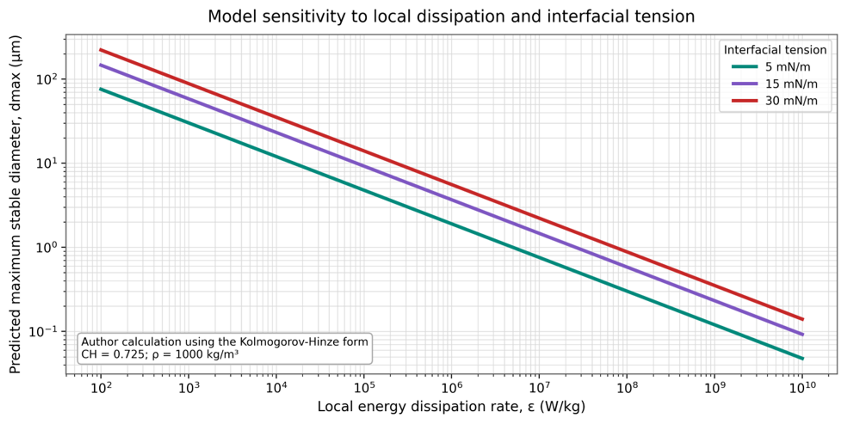 Figure 7. Model sensitivity of maximum stable droplet diameter to local energy dissipation and interfacial tension