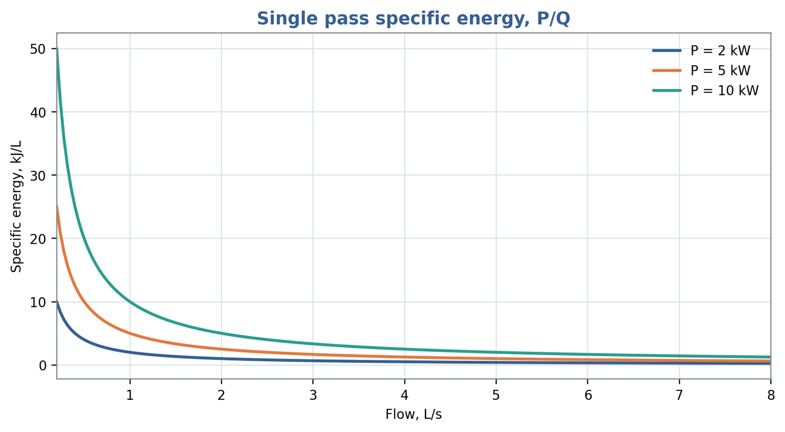 Figure 9.1. Single pass volumetric specific energy as a function of throughput at fixed shaft power, using Equation (9.5). The plotted unit kJ/L is energy per volume; energy per mass additionally requires division by density