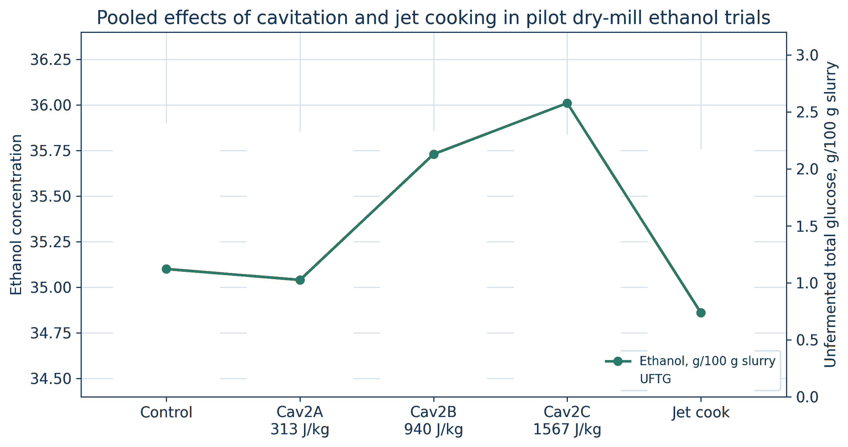 Figure 9.5. Pooled ethanol and unfermented total glucose responses in the pilot dry mill study