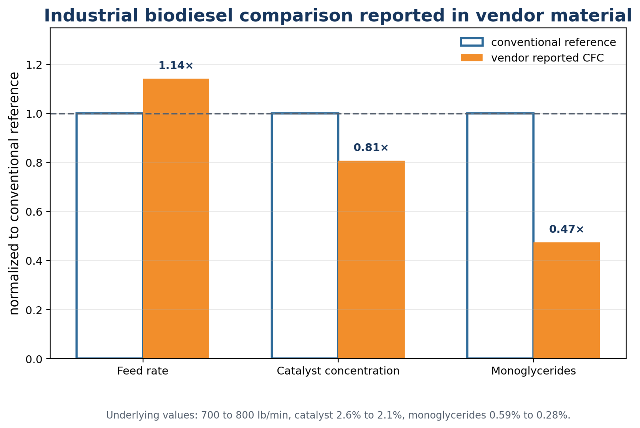 Figure 6.6. Industrial biodiesel comparison. Values are normalized to the conventional reference (19,21)