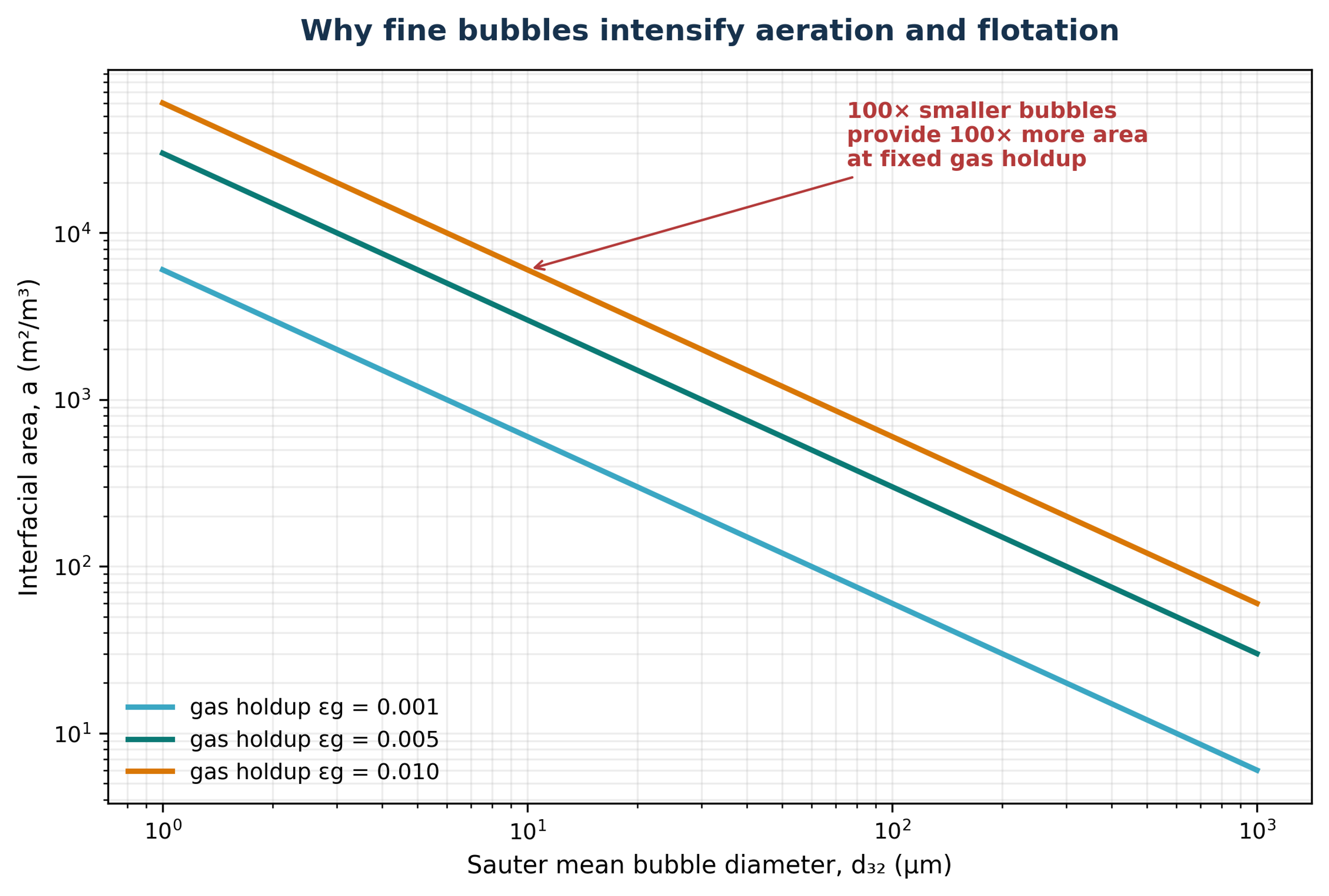 Figure 4.6. Why fine bubbles intensify aeration and flotation