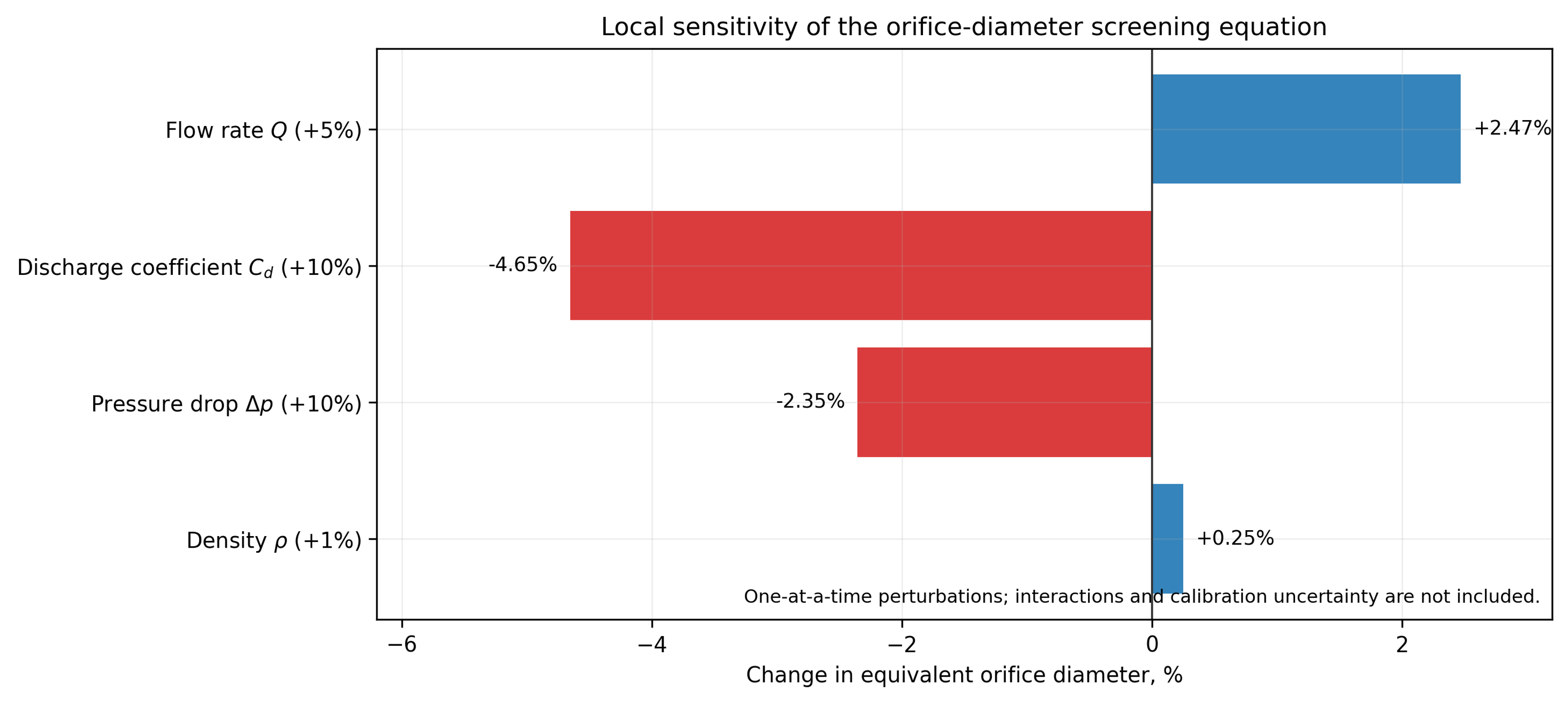 Figure 2.3. Local sensitivity of the preliminary orifice diameter equation to representative input perturbations. The result illustrates parameter sensitivity and does not include model form or interaction uncertainty [32]