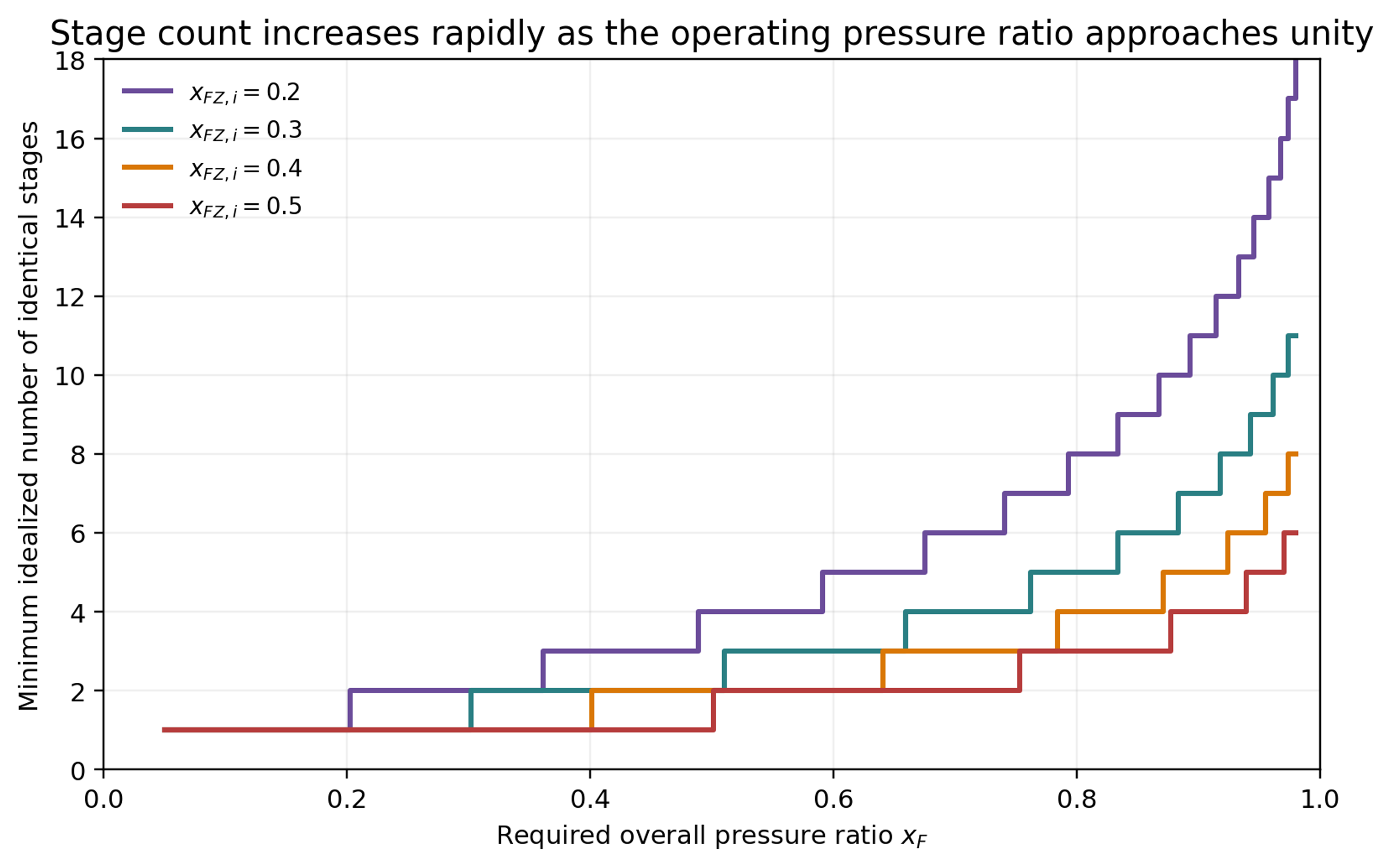 Figure 12. Idealized stage count as a function of operating pressure ratio and individual stage coefficient