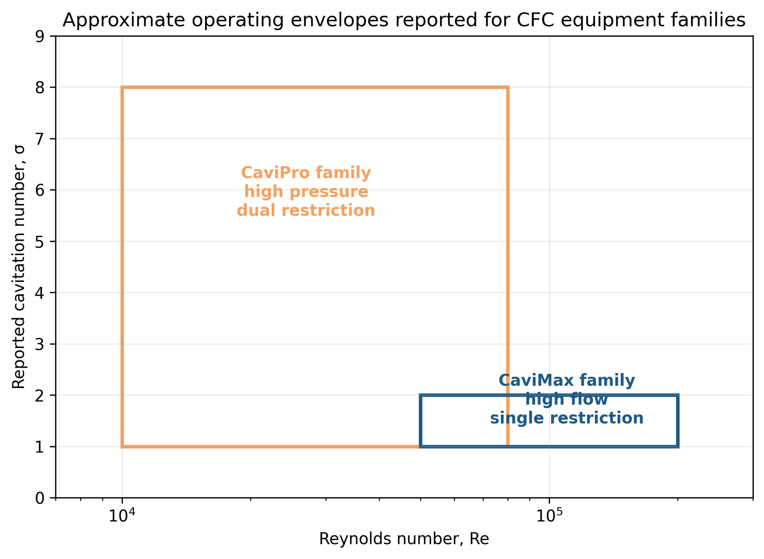Figure 3.2. Approximate Reynolds number and cavitation number envelopes reported for the CaviPro and CaviMax families. The rectangles summarize ranges, not product equivalence