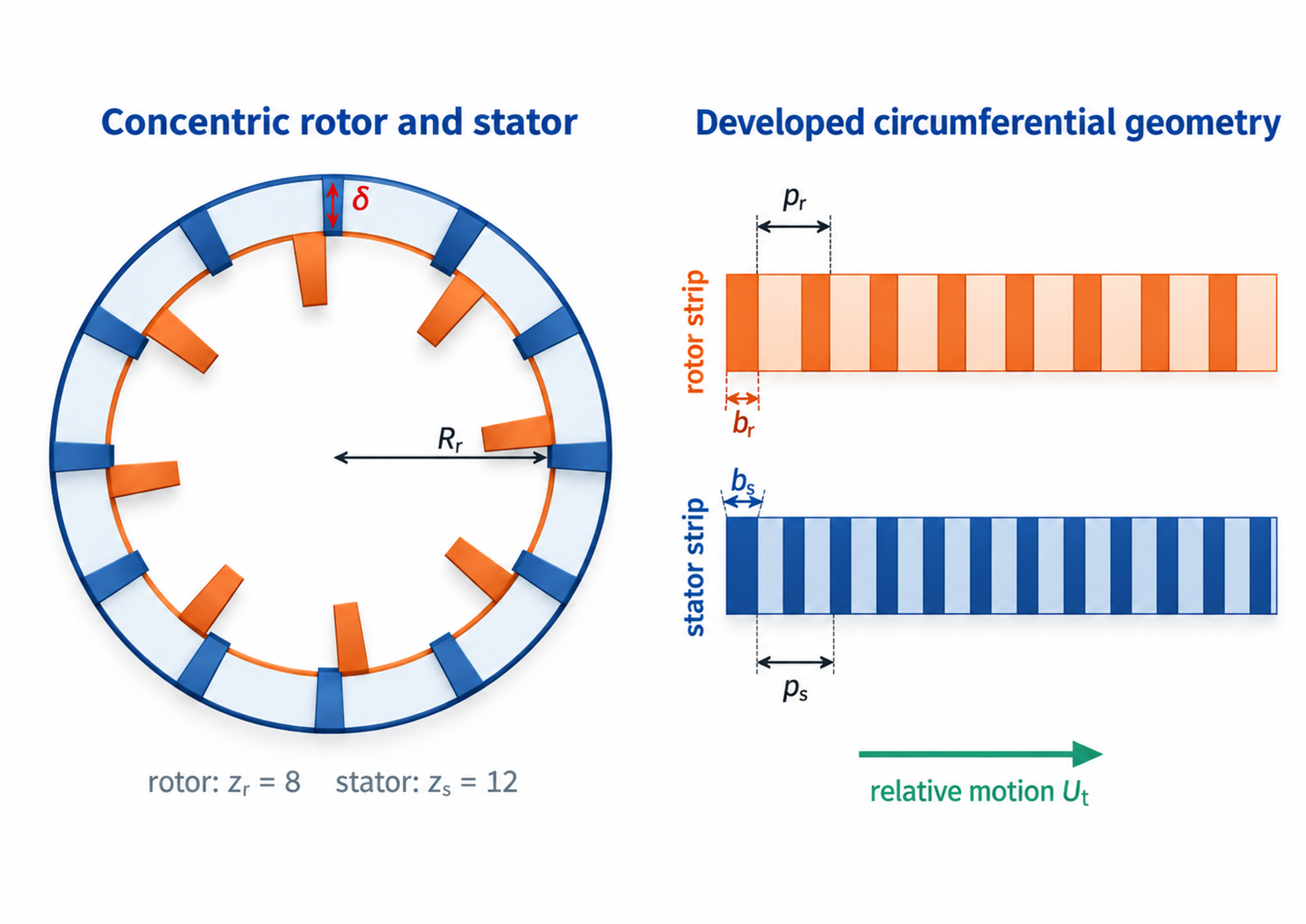 Figure 1.1. Representative cylindrical calculation geometry and developed circumferential patterns. The schematic identifies rotor and stator features, clearance, pitch, opening width and relative motion