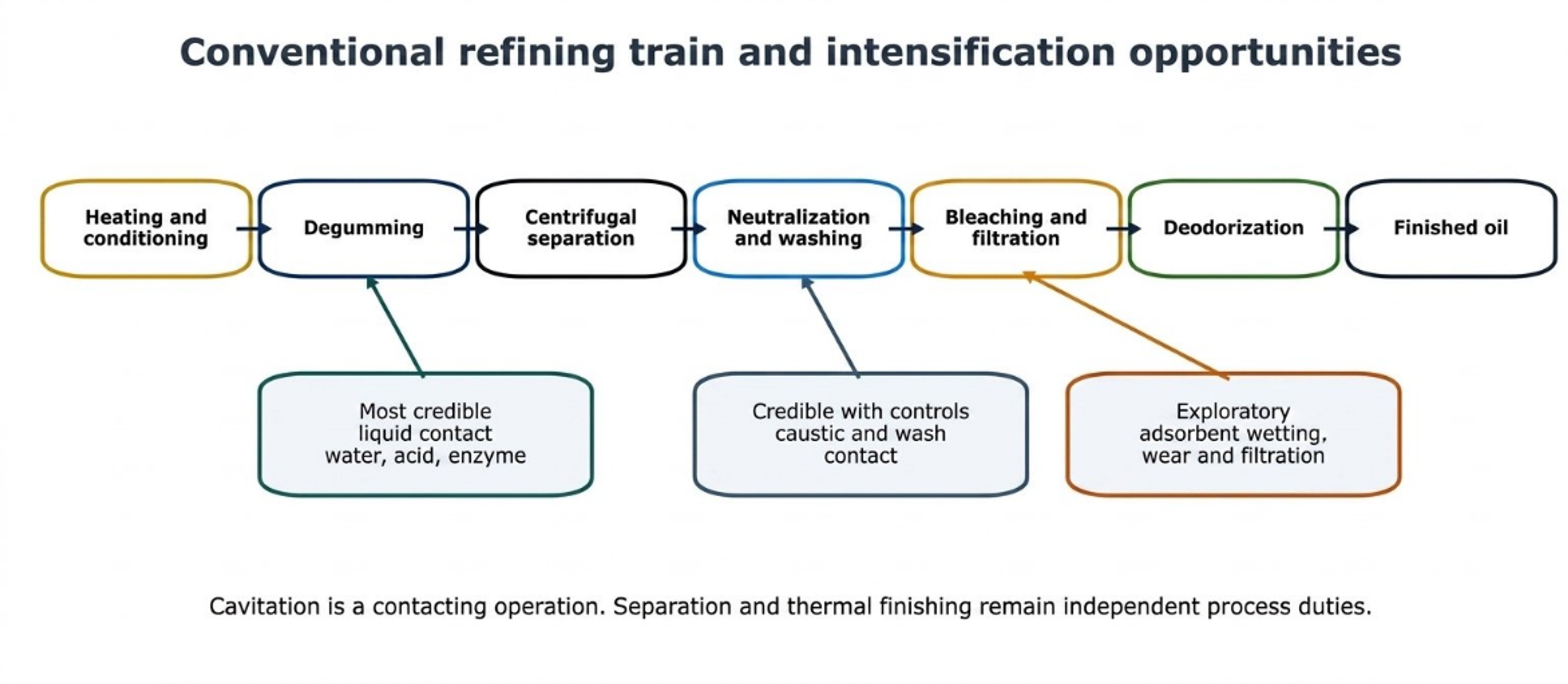 Figure 2.2. Conventional vegetable oil refining train and credible intensification locations. The contacting step can be modified without eliminating the downstream hold, separation, drying, bleaching, filtration, or deodorization operations (10)