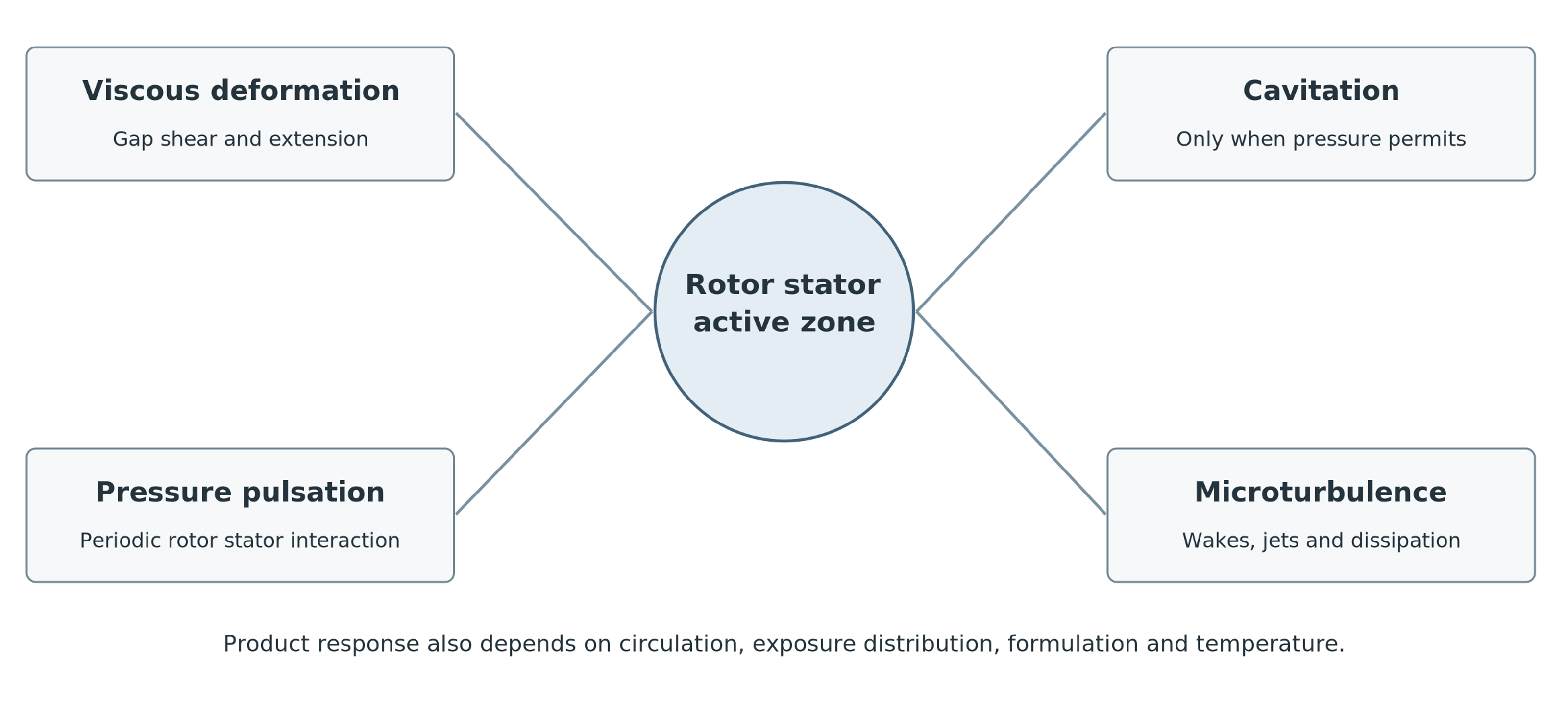 Figure 9.13. Mechanisms that may operate within the active region of a rotor-stator mixer. Their relative contributions depend on geometry, material properties, and operating conditions