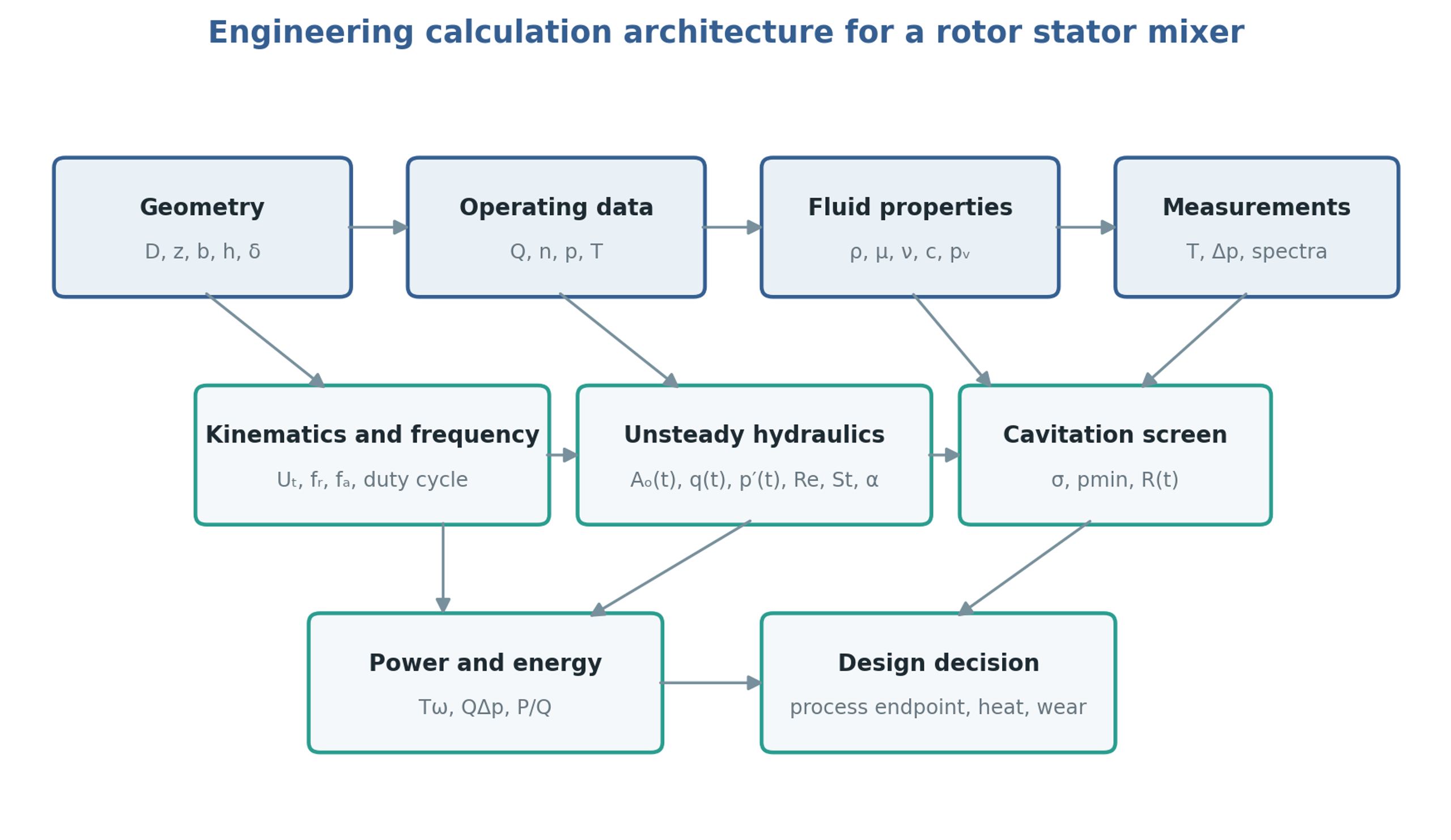 Figure 2.1. Calculation structure linking geometry, operating conditions, fluid properties and measurements to hydraulic and energy analysis