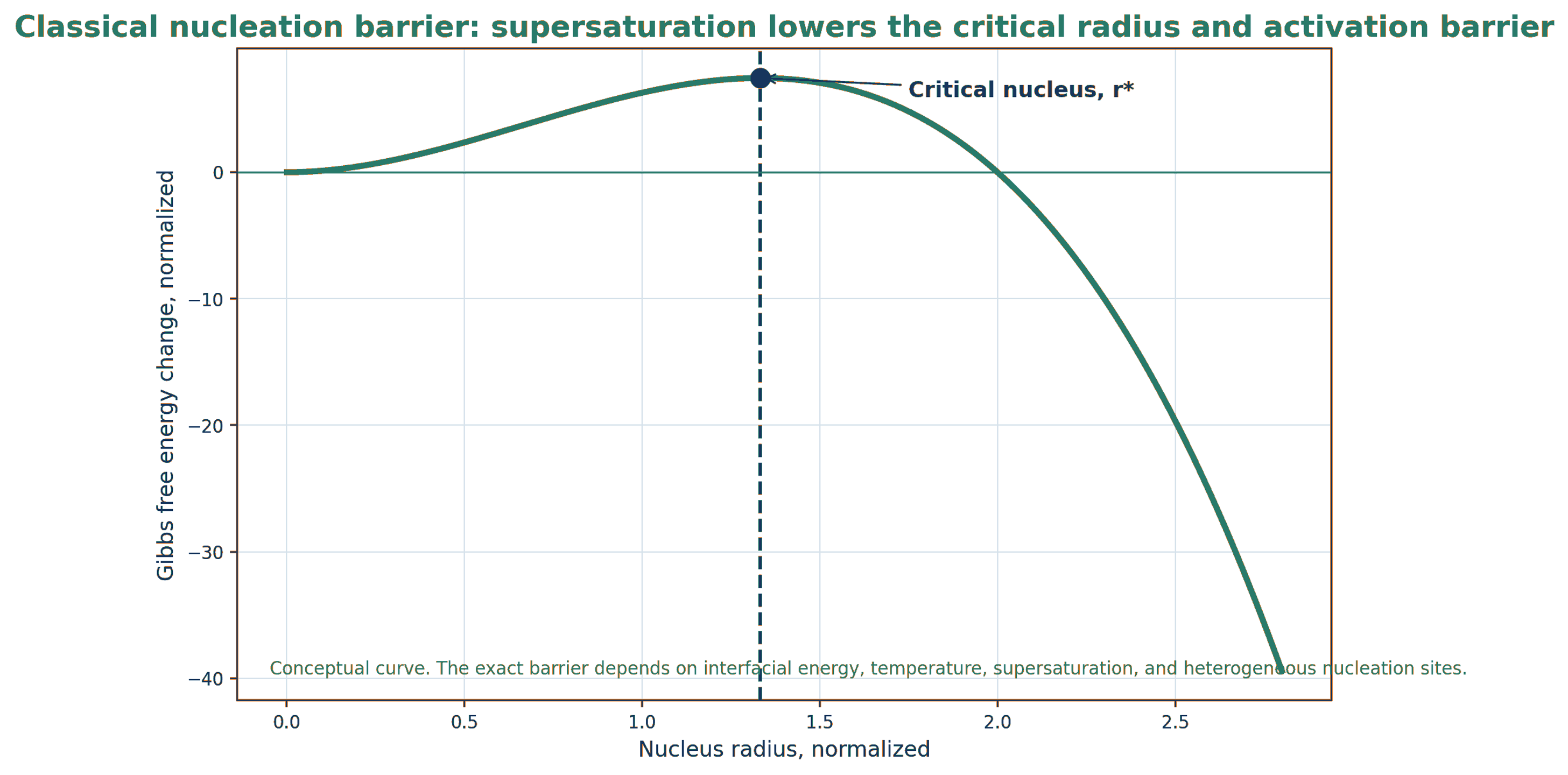 Figure 5.1. Curve of Gibbs free energy versus nucleus radius with a marked critical nucleus and nucleation energy barrier