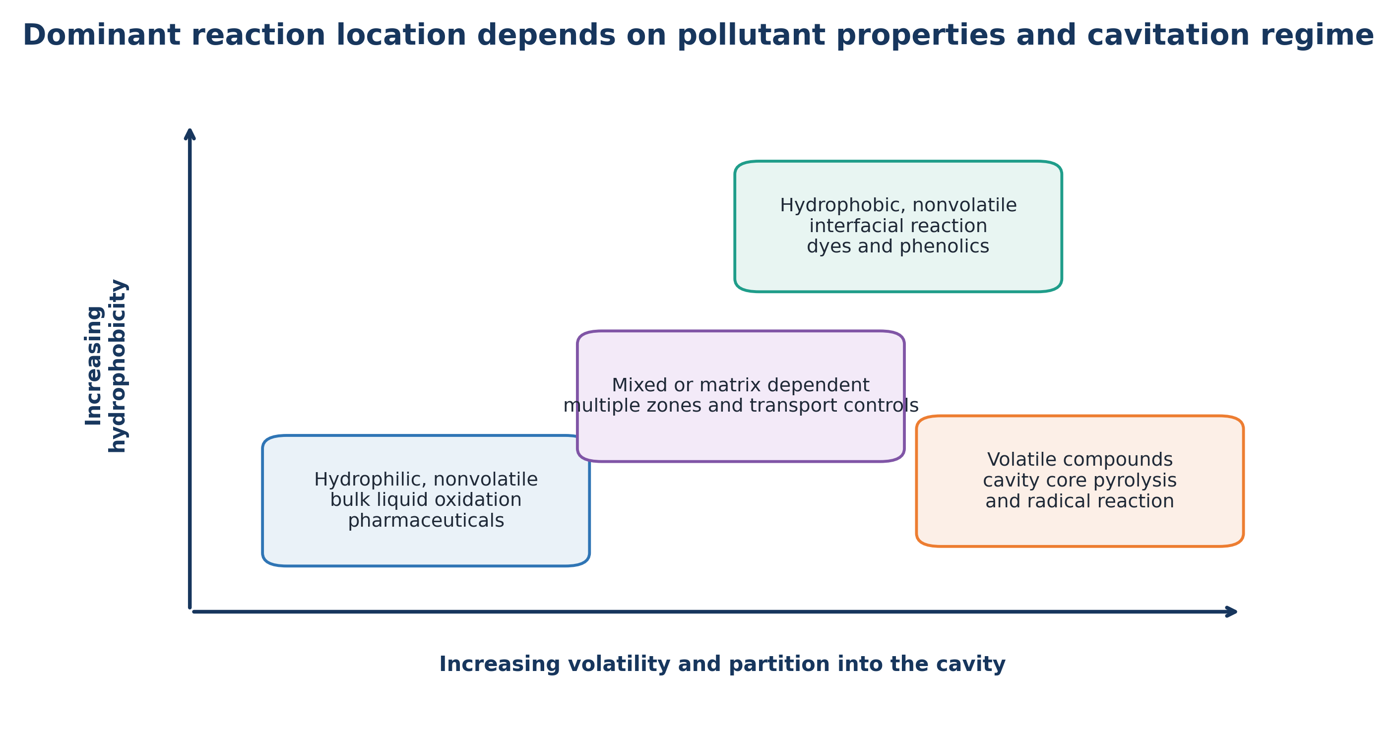 Figure 7.1. Dominant organic contaminant reaction domain as a function of volatility, hydrophobicity, and partitioning