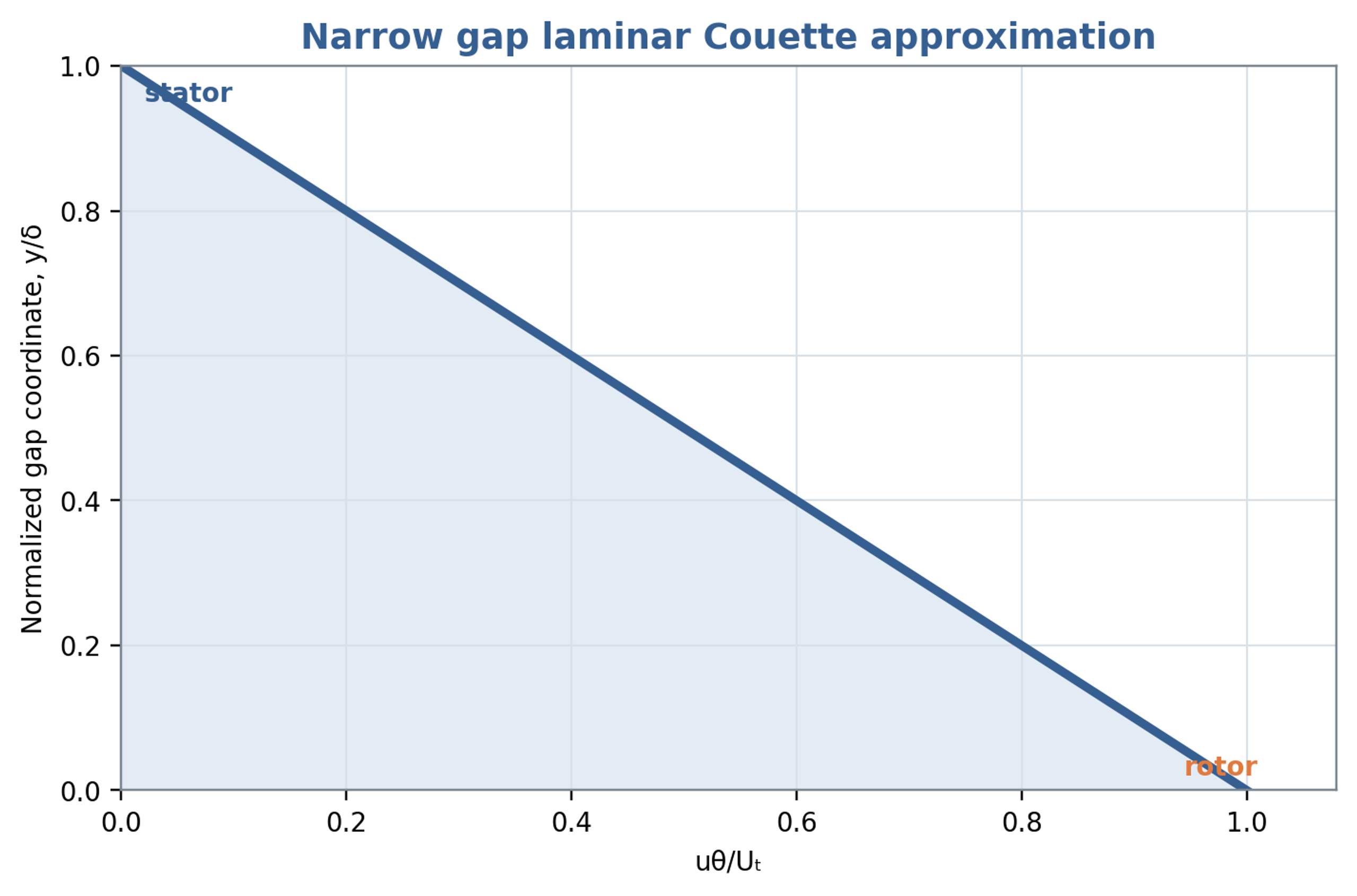 Figure 6.1. Linear tangential velocity profile in the narrow gap Couette approximation, with a moving rotor wall and stationary stator wall