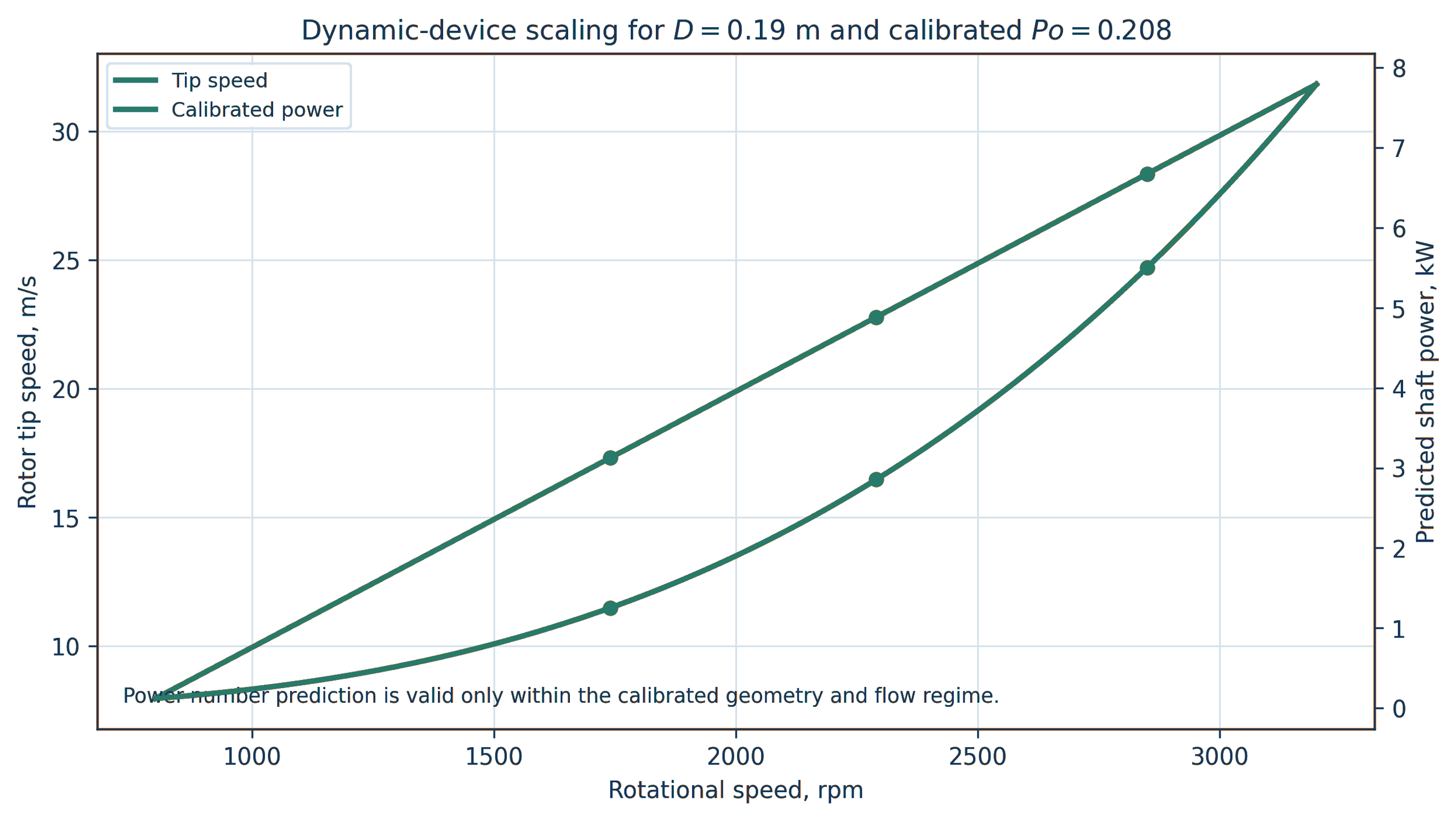 Figure 5.3. Tip speed and shaft power versus speed for Worked Example 5.1 using D_r = 0.19 m and calibrated Po = 0.208. Calculation. Power number extrapolation is valid only within the calibrated geometry and flow regime [32]