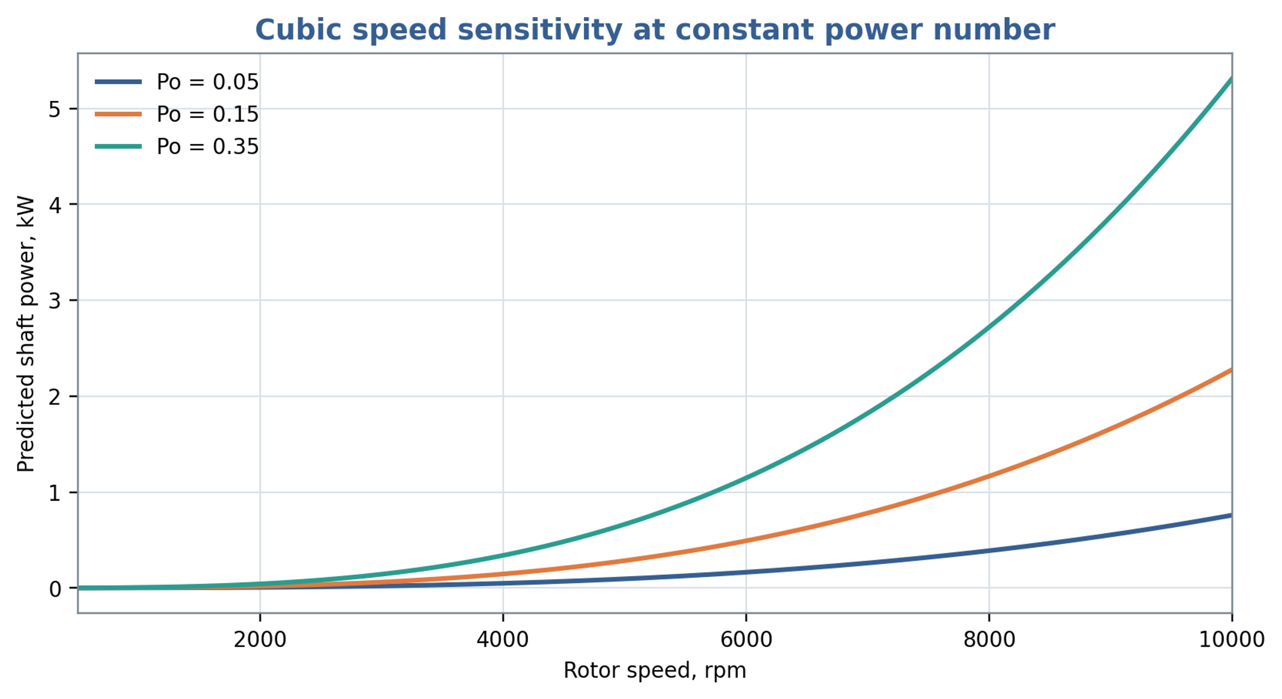 Figure 9.3. Shaft power predicted for selected assumed power numbers using Equation (7.5), a stated engineering parameter mm and a density of 1000 kg/m³. These curves illustrate sensitivity to the coefficient and are not validated power predictions for the worke
