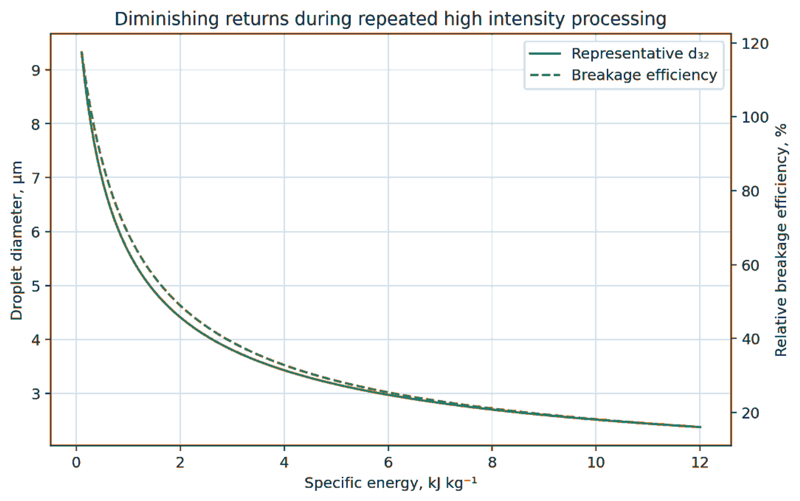 Figure 31. Conceptual relation between specific energy, droplet size, and breakage efficiency