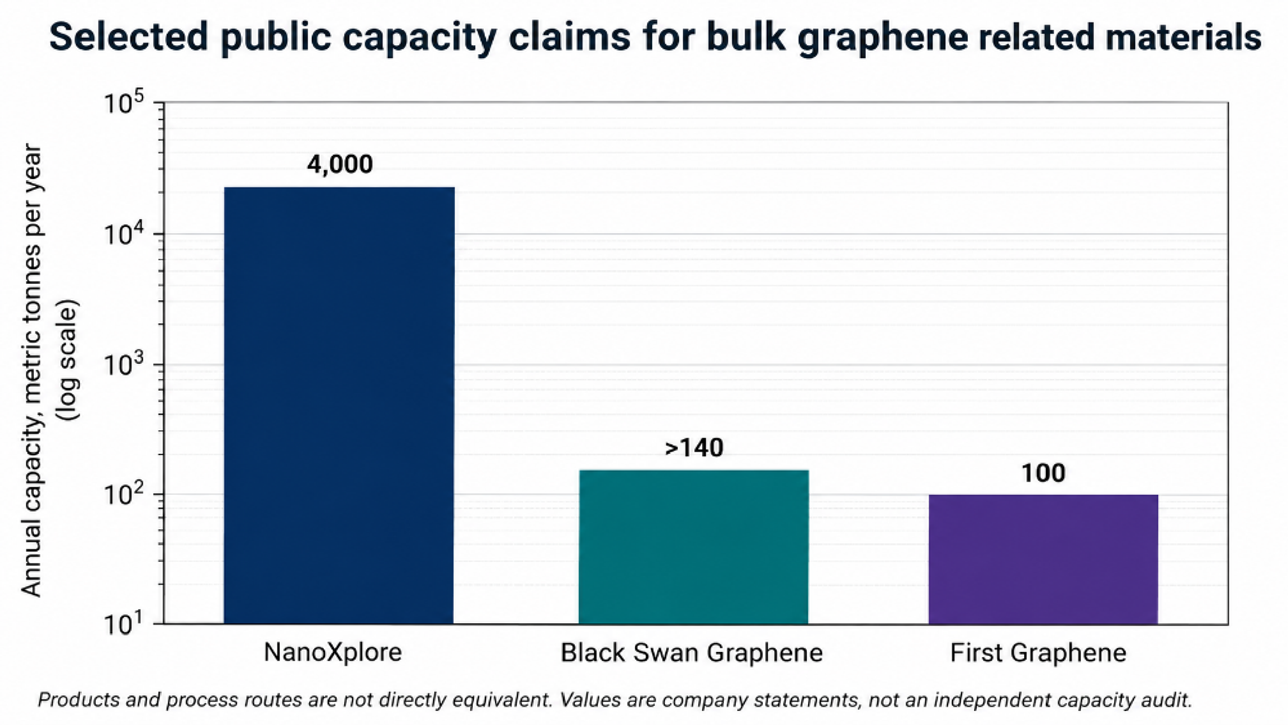Figure 15.1. Selected publicly stated annual capacities for graphene related materials. NanoXplore reports 4,000 t y⁻¹, Black Swan Graphene reports more than 140 t y⁻¹ after its March 2026 expansion, and First Graphene reports a 100 t y⁻¹ plant