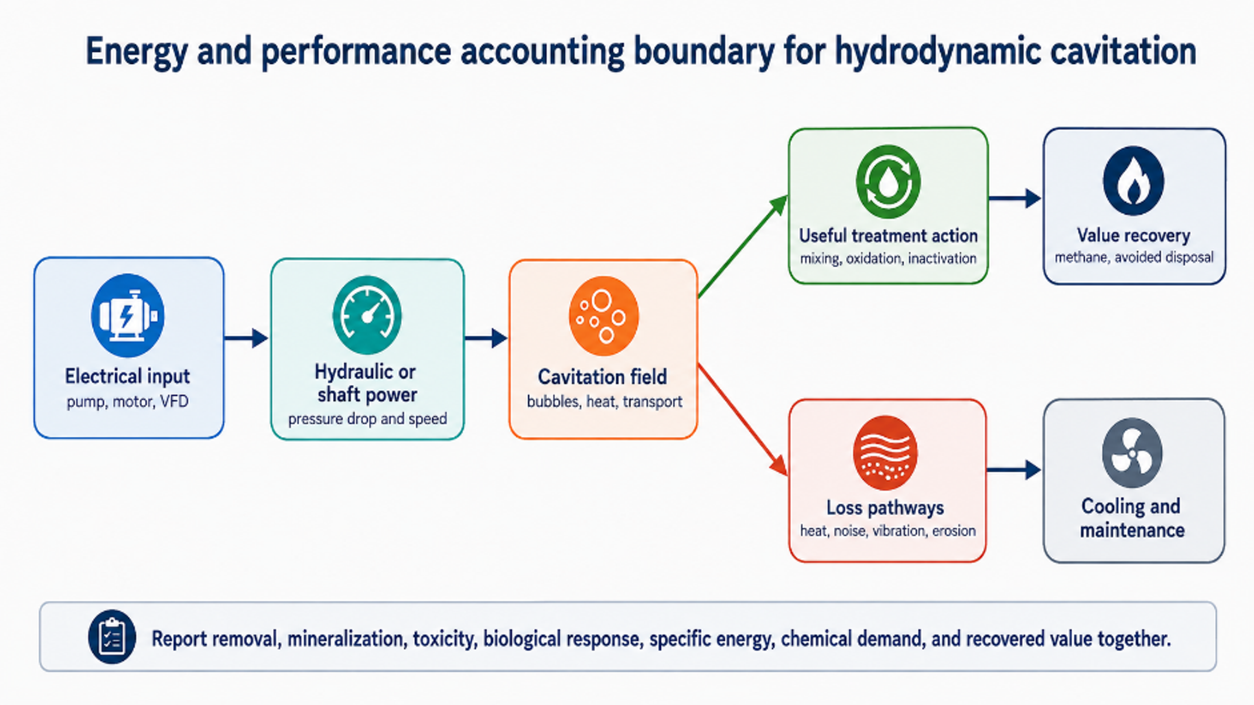 Figure 8.3. Energy and performance accounting boundary for hydrodynamic cavitation