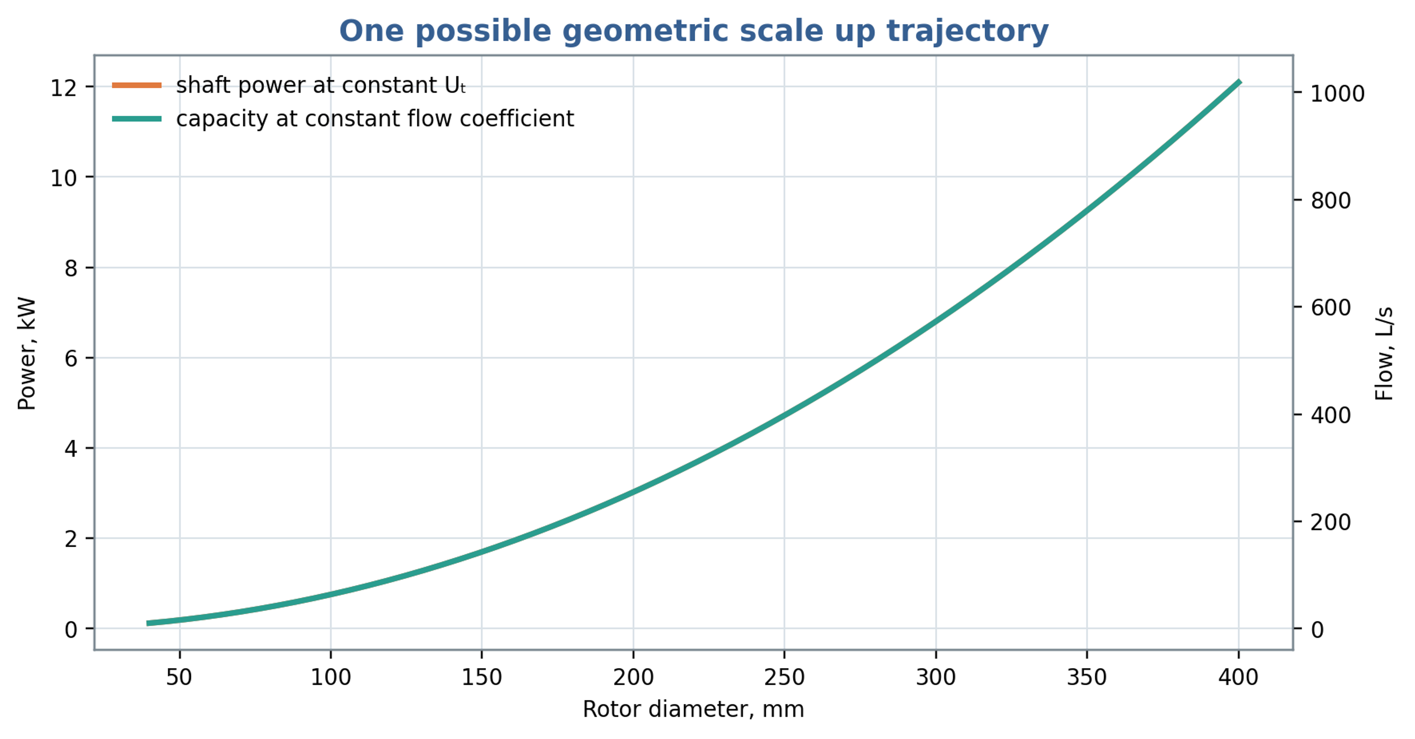 Figure 13.1. Illustrative scaling at constant tip speed, flow coefficient and power number. Under these assumptions, throughput and power both vary with the square of rotor diameter