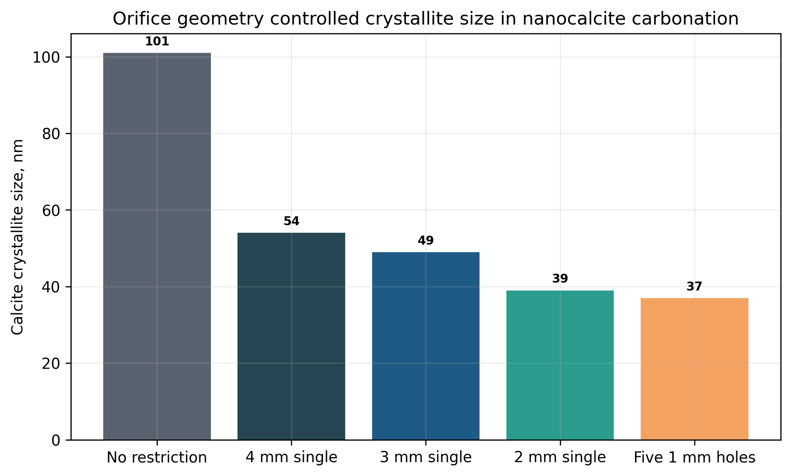 Figure 7.2. Nanocalcite crystallite size without a restriction and with the five hole 1 mm plate
