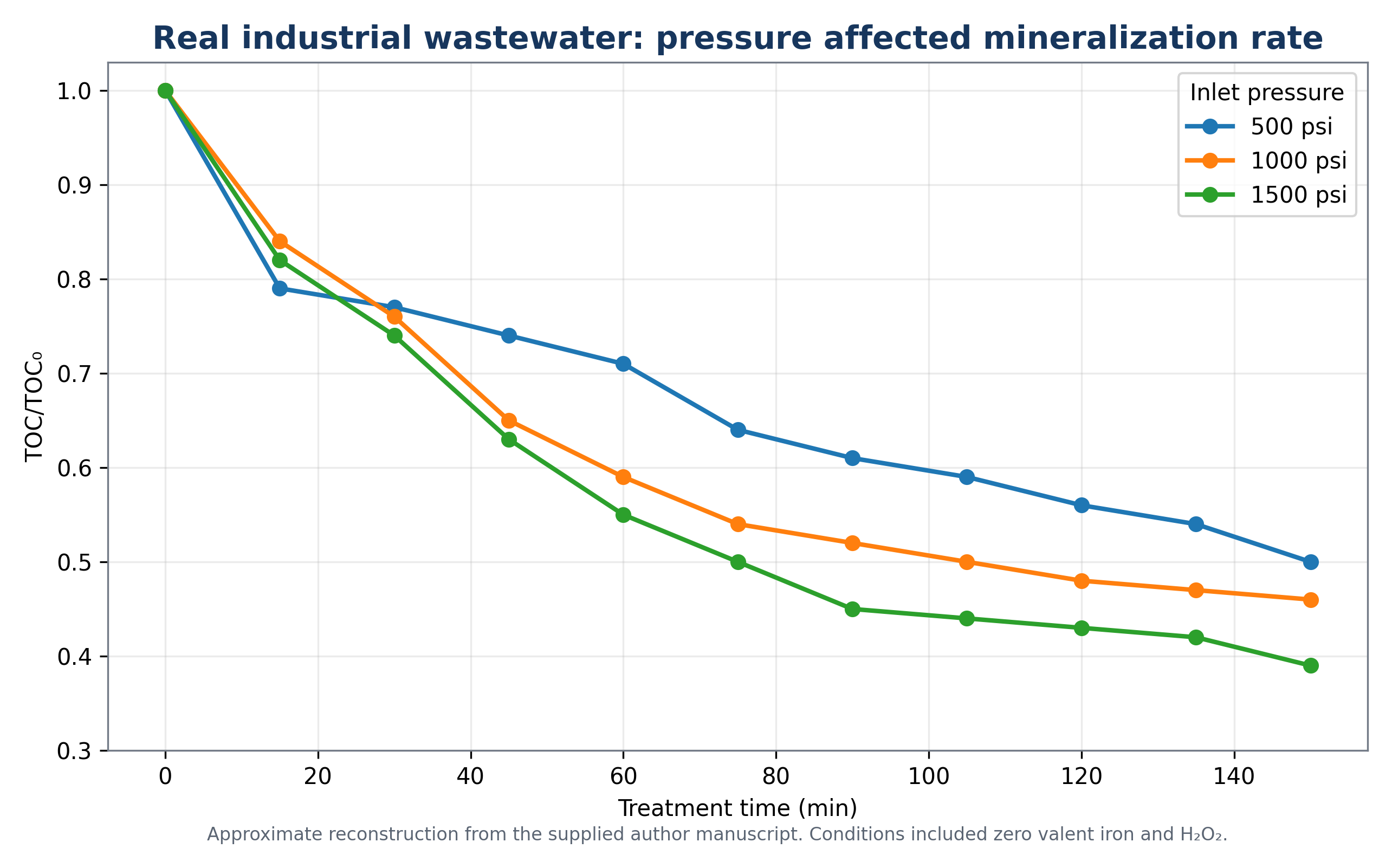 Figure 3.2. Effect of hydrocavitator inlet pressure on total organic carbon mineralization in industrial wastewater treated with heterogeneous advanced Fenton chemistry