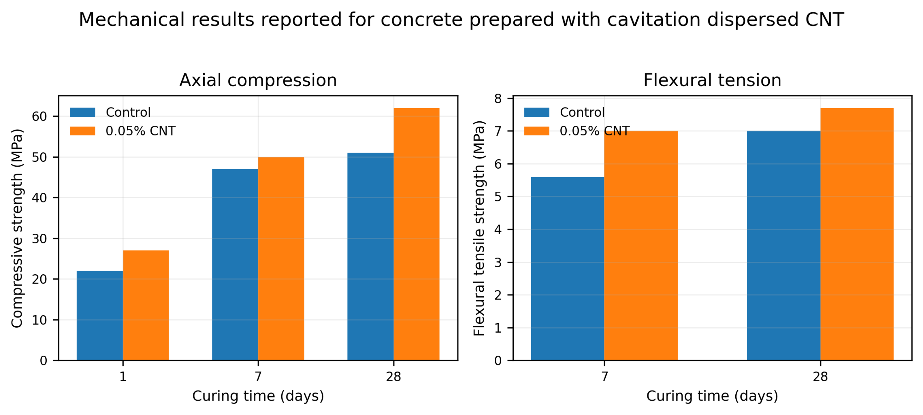 Figure 8.17. Mechanical results reported for concrete prepared with cavitation dispersed carbon nanotubes