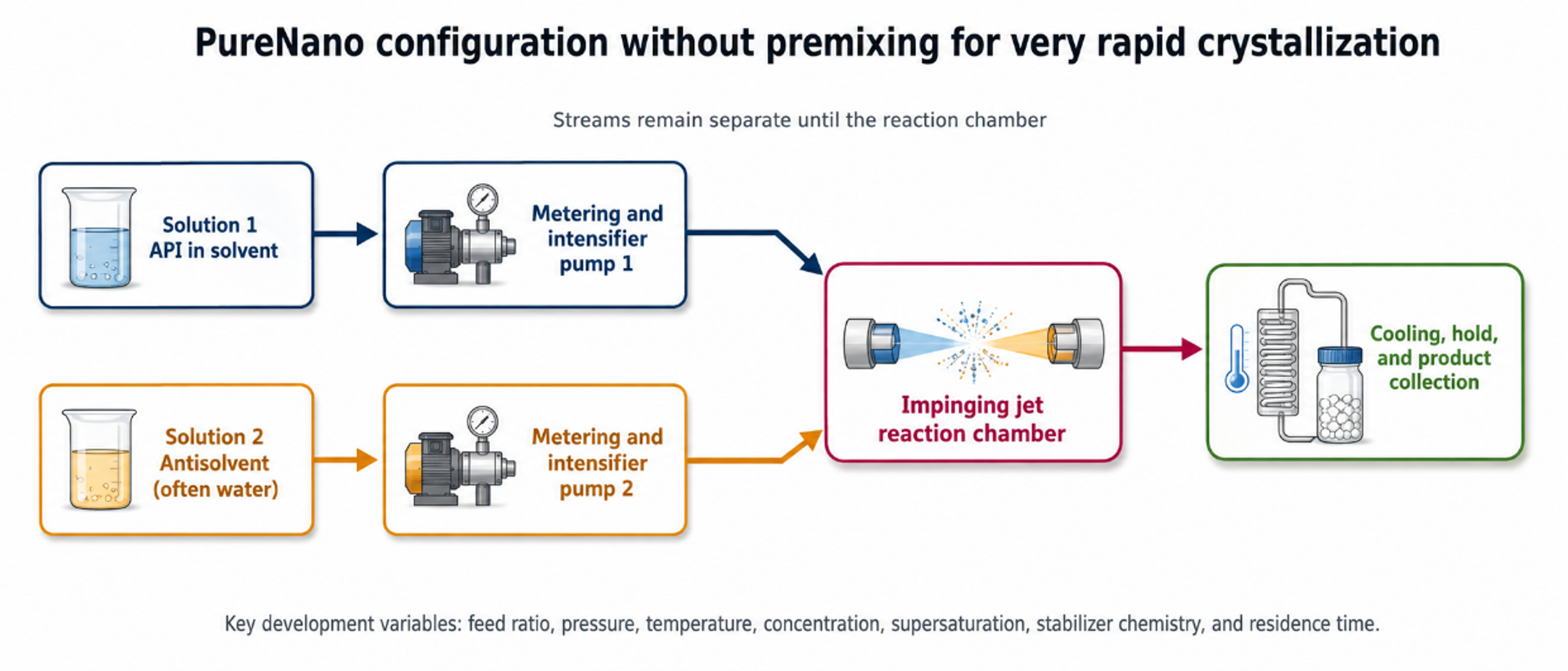 Figure 5.4. Process diagram of the PureNano configuration without premixing, with separate solvent and antisolvent feeds, metering pumps, an impinging jet reaction chamber, and product collection