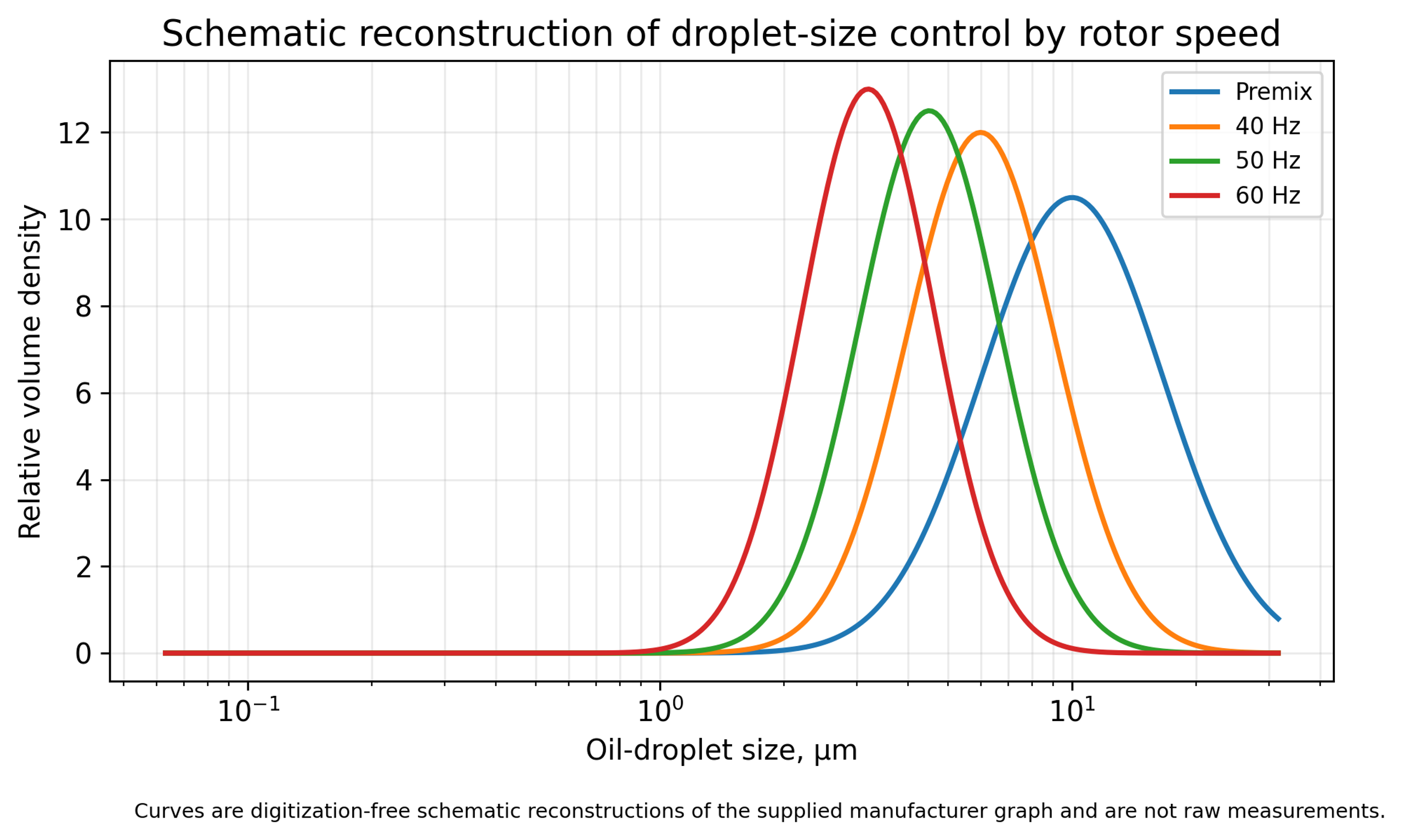 Figure 7.3. Schematic reconstruction of the SPX Flow Technology reported shift in oil droplet distribution with increasing rotor frequency
