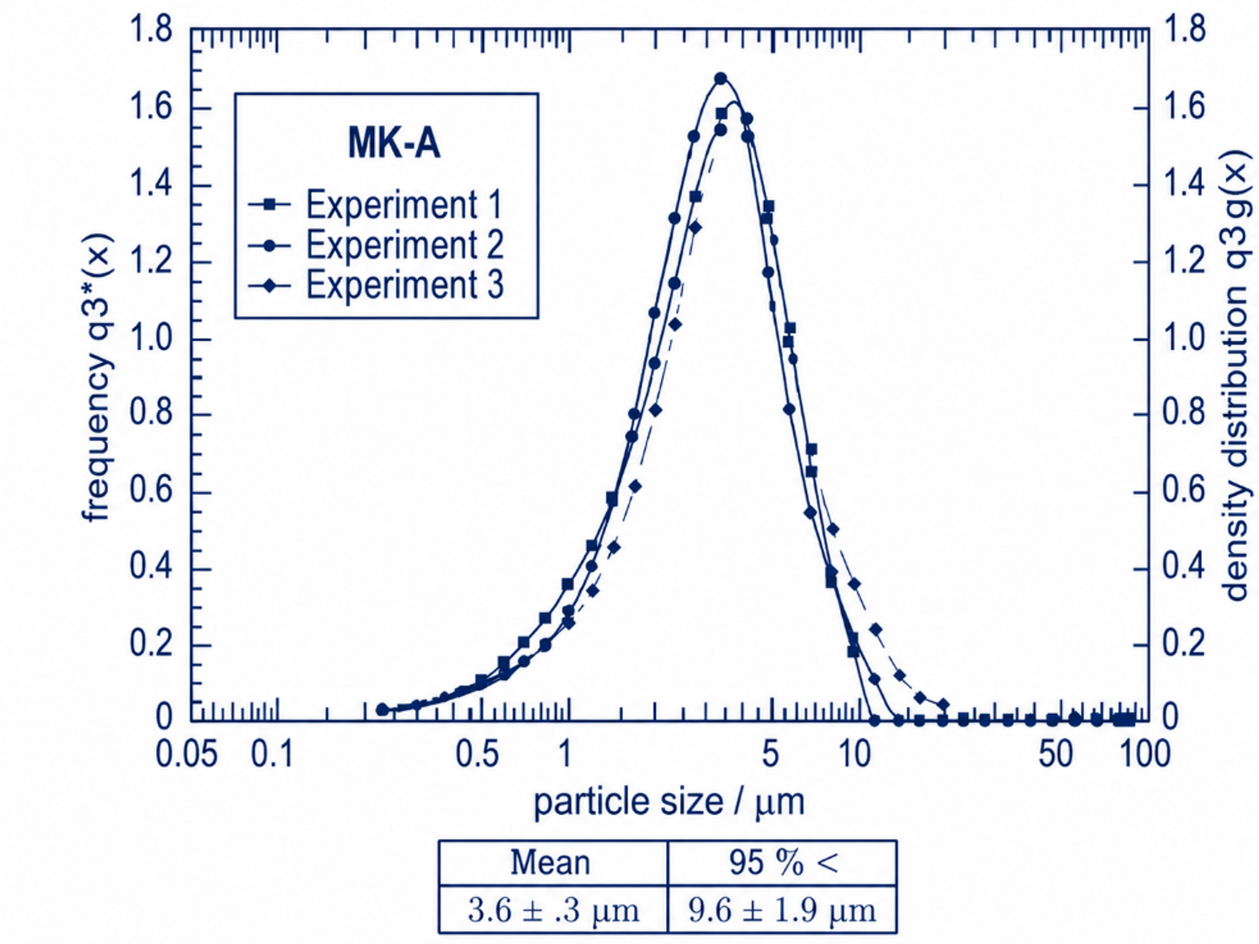 Figure 4.7. Pilot scale reproducibility plot showing three closely overlapping cavitation milling particle size distributions