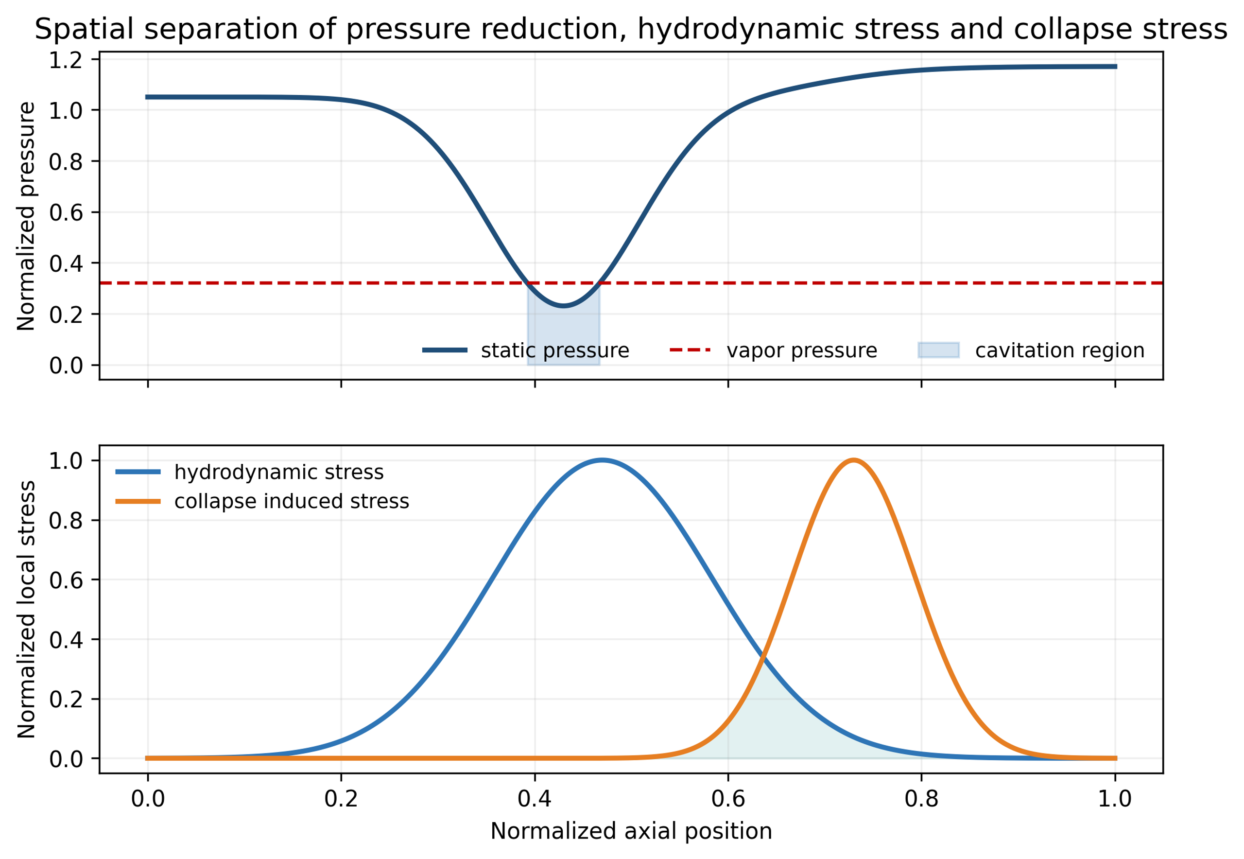 Figure 4.3. Conceptual axial pressure and stress distributions through a cavitating restriction