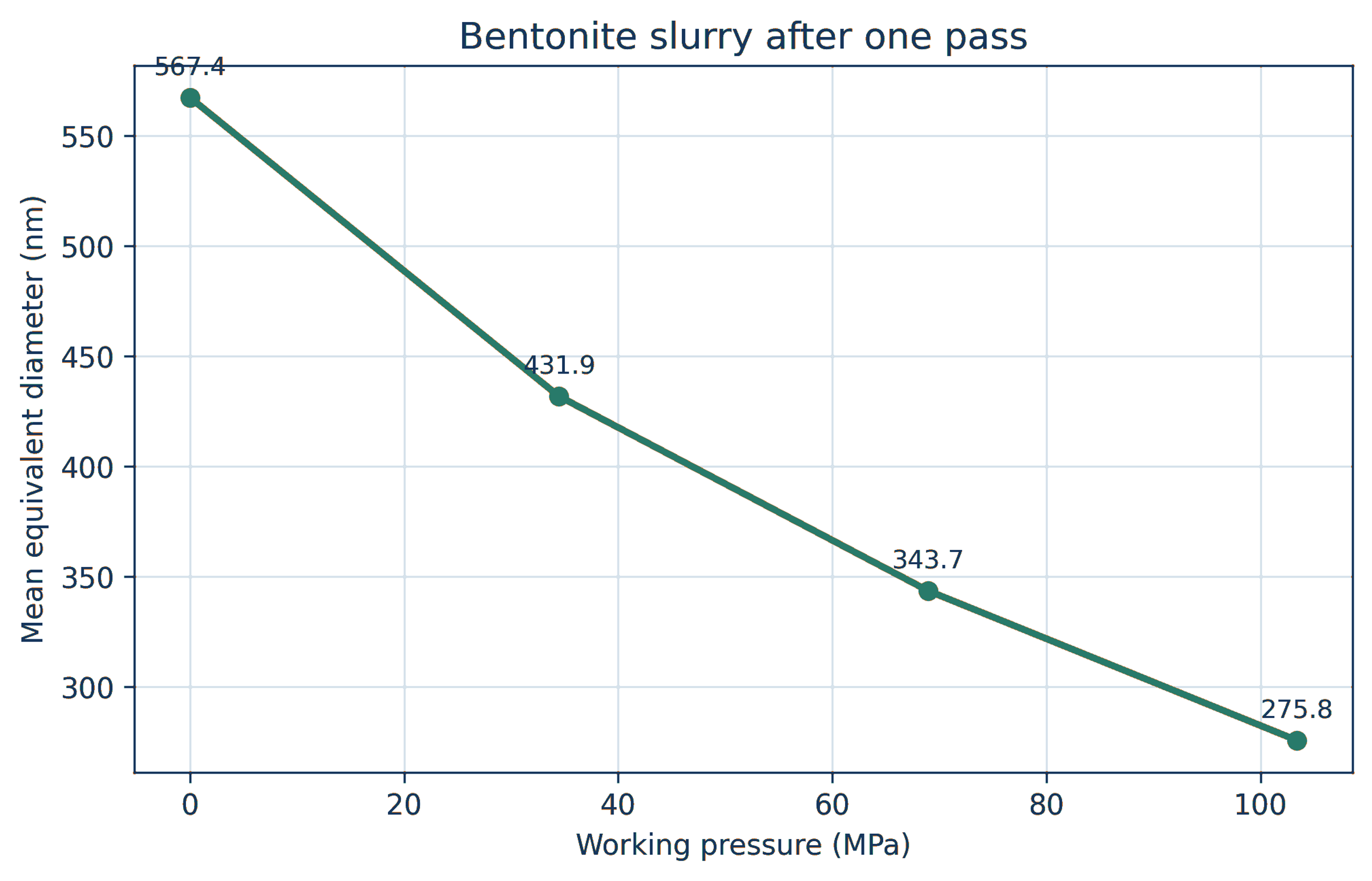 Figure 8.3. Mean diameter of a 5 wt% bentonite slurry after one pass at increasing pressure