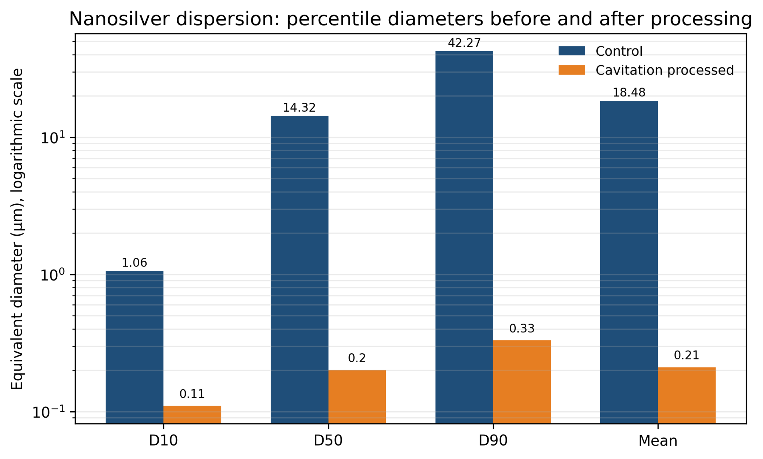 Figure 8.5. Percentile diameters of nanosilver before and after cavitation processing