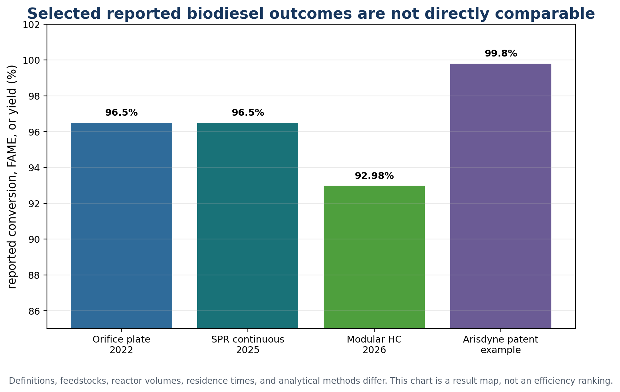 Figure 6.5. Selected reported biodiesel outcomes. The metrics are not directly comparable because some sources report ester content, others conversion, and others gravimetric yield. The graph is a result map, not an efficiency ranking (22,26-29)