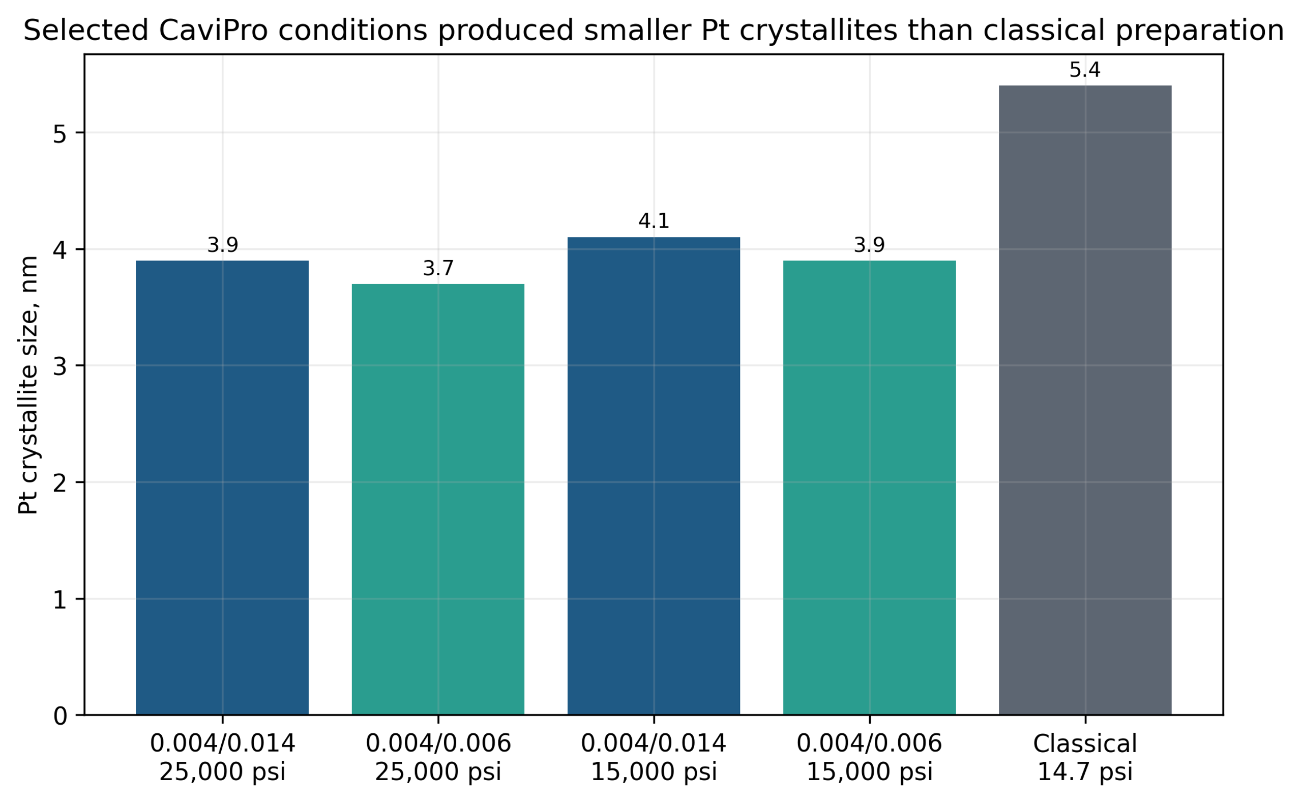 Figure 6.8. Platinum crystallite size for selected CaviPro pressure and restriction conditions compared with conventional preparation