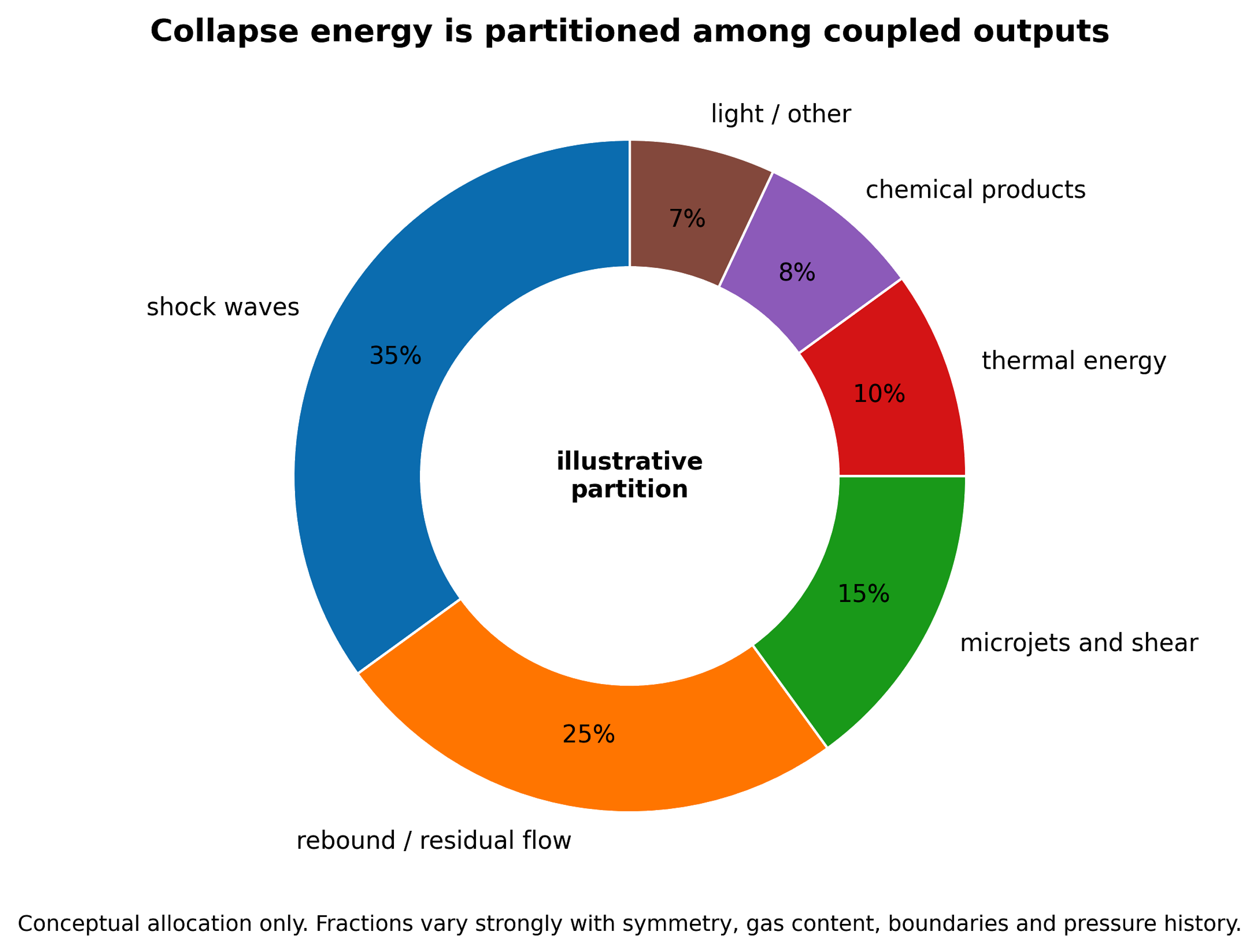 Figure 11.1. Illustrative partition of collapse energy among shock waves, rebound, microjets and shear, thermal energy, chemical products, and light (81)