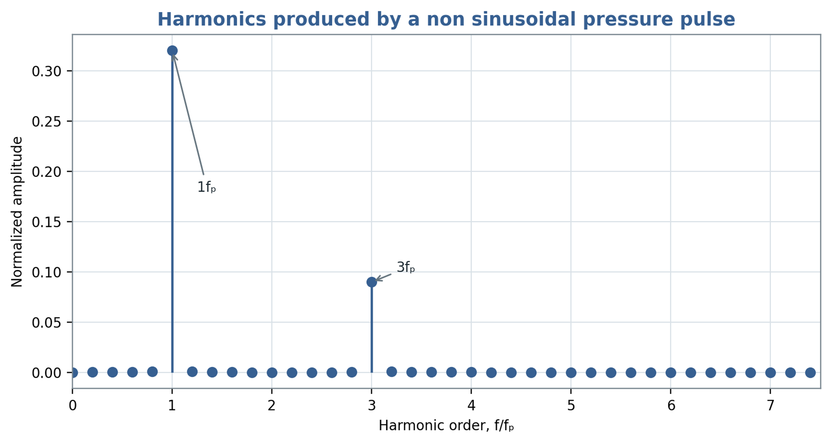 Figure 4.3. Harmonic spectrum of the illustrative pressure waveform. Spectral amplitudes refer to the specified example and are not a universal mixer spectrum