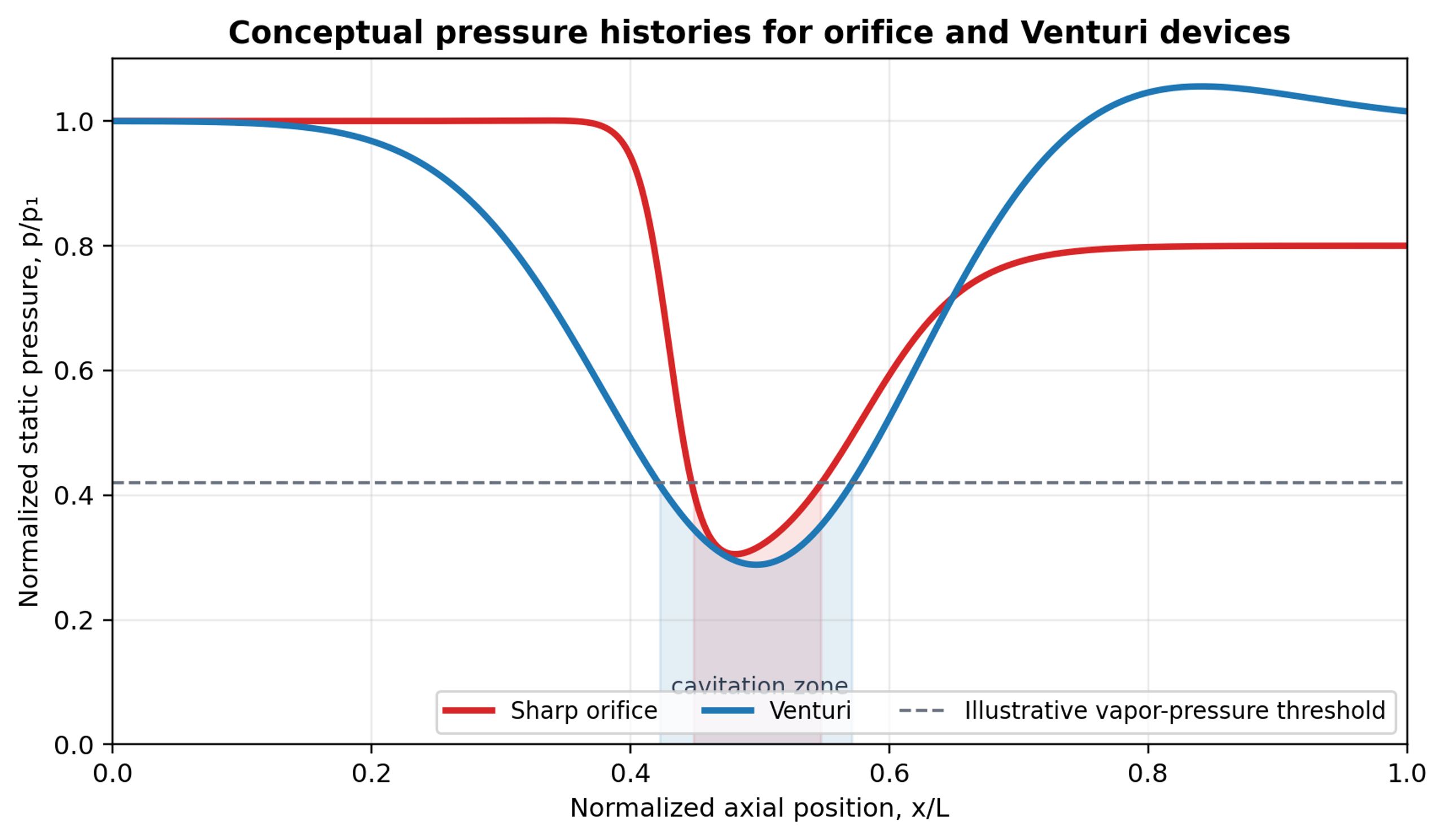 Figure 2. Conceptual pressure histories for orifice and Venturi devices operated at comparable minimum pressure. The orifice exhibits a more abrupt pressure drop and recovery, while a Venturi distributes the recovery over the diffuser