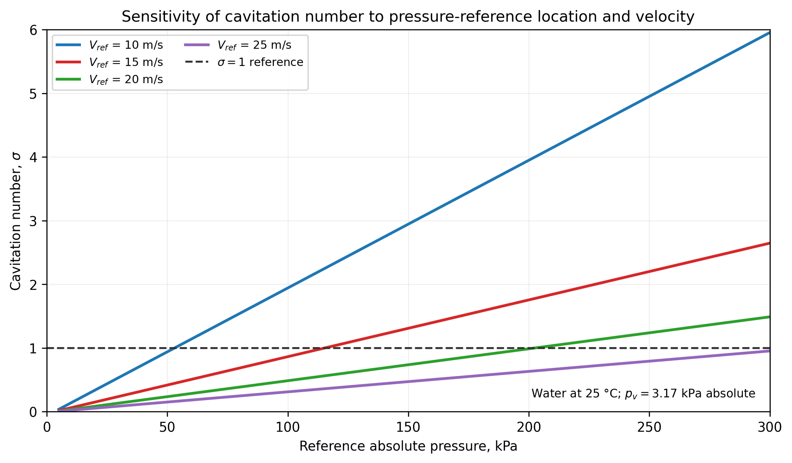 Figure 3.3. Sensitivity of the cavitation number to the selected absolute pressure and reference velocity for water at 25 °C [32]