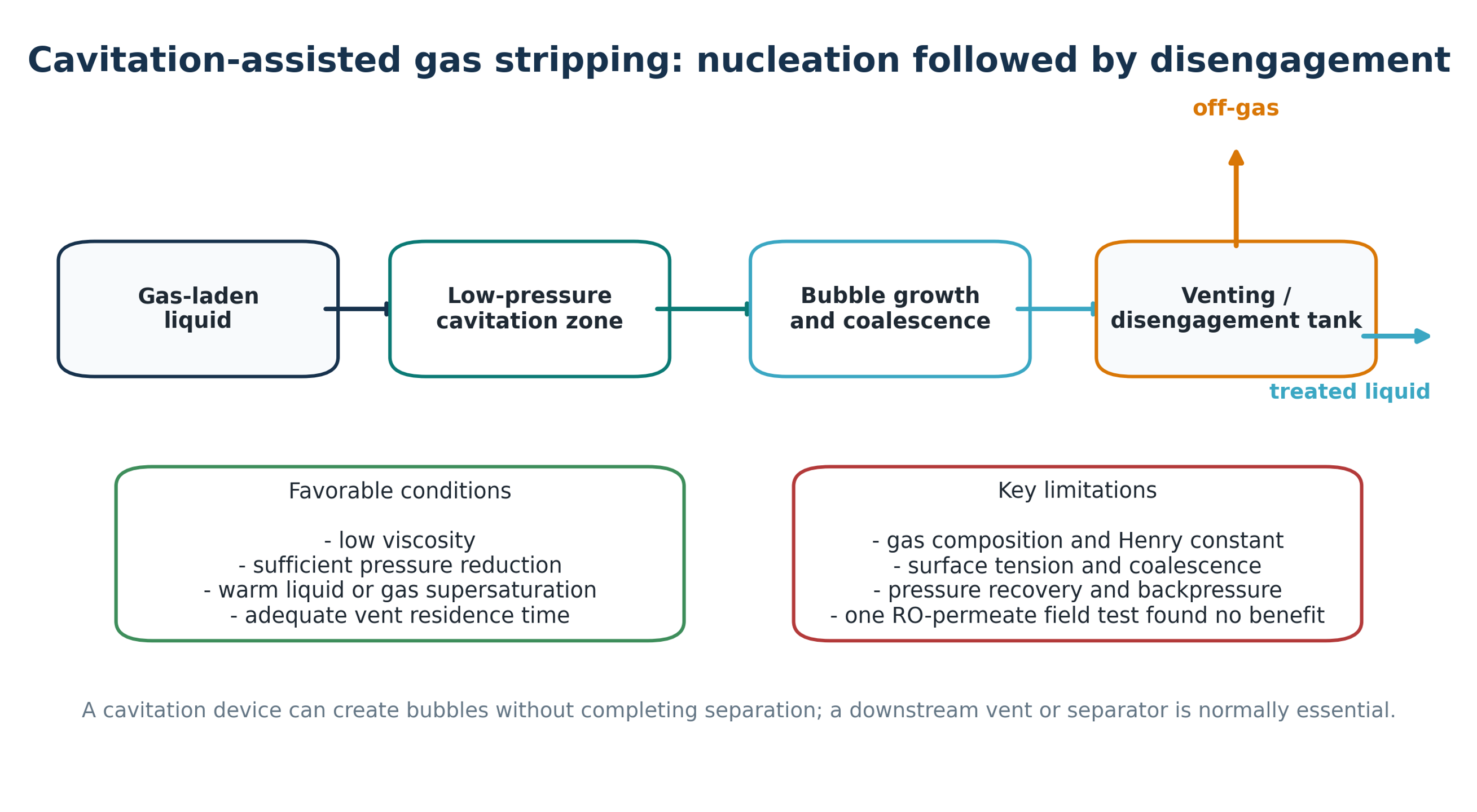 Figure 6.1. Cavitation assisted gas stripping: nucleation followed by disengagement