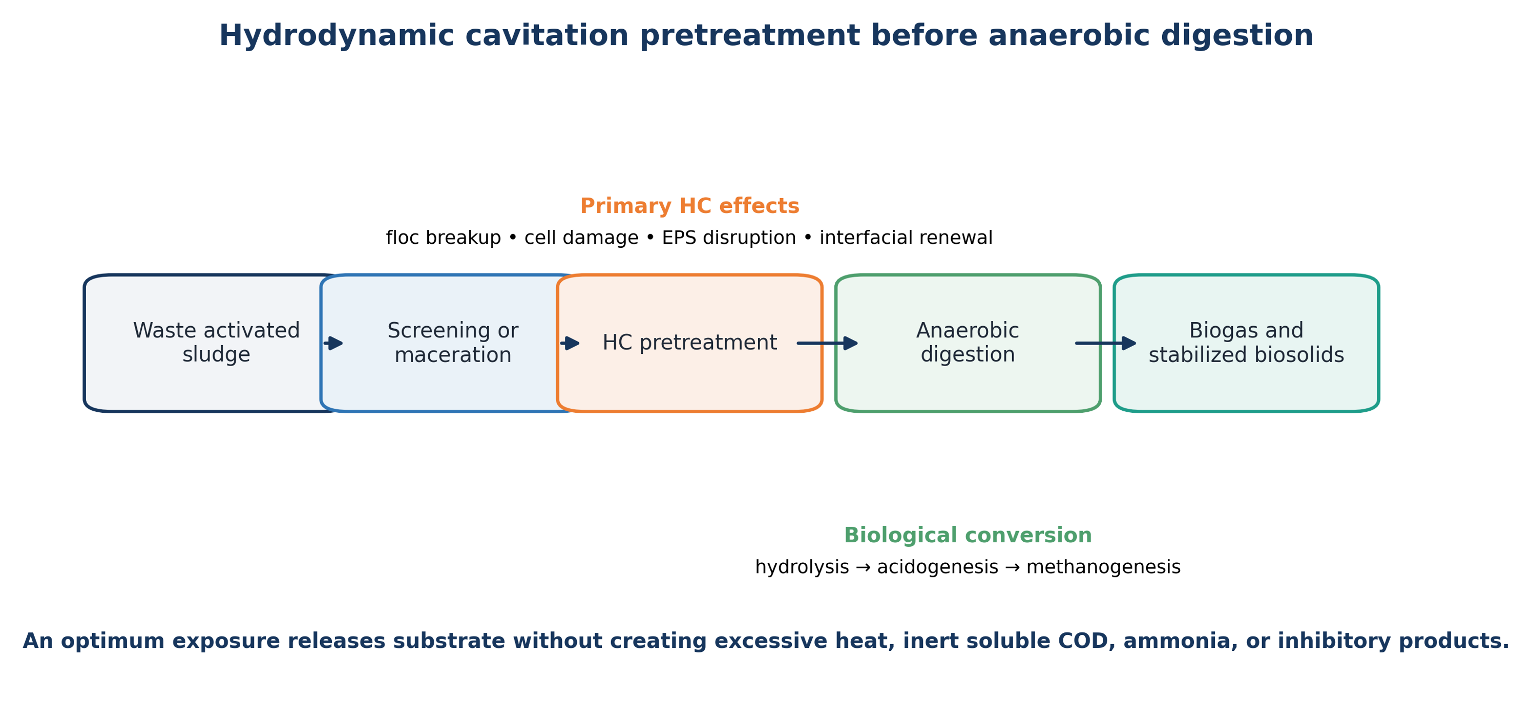 Figure 4.1. Hydrodynamic cavitation pretreatment before anaerobic digestion