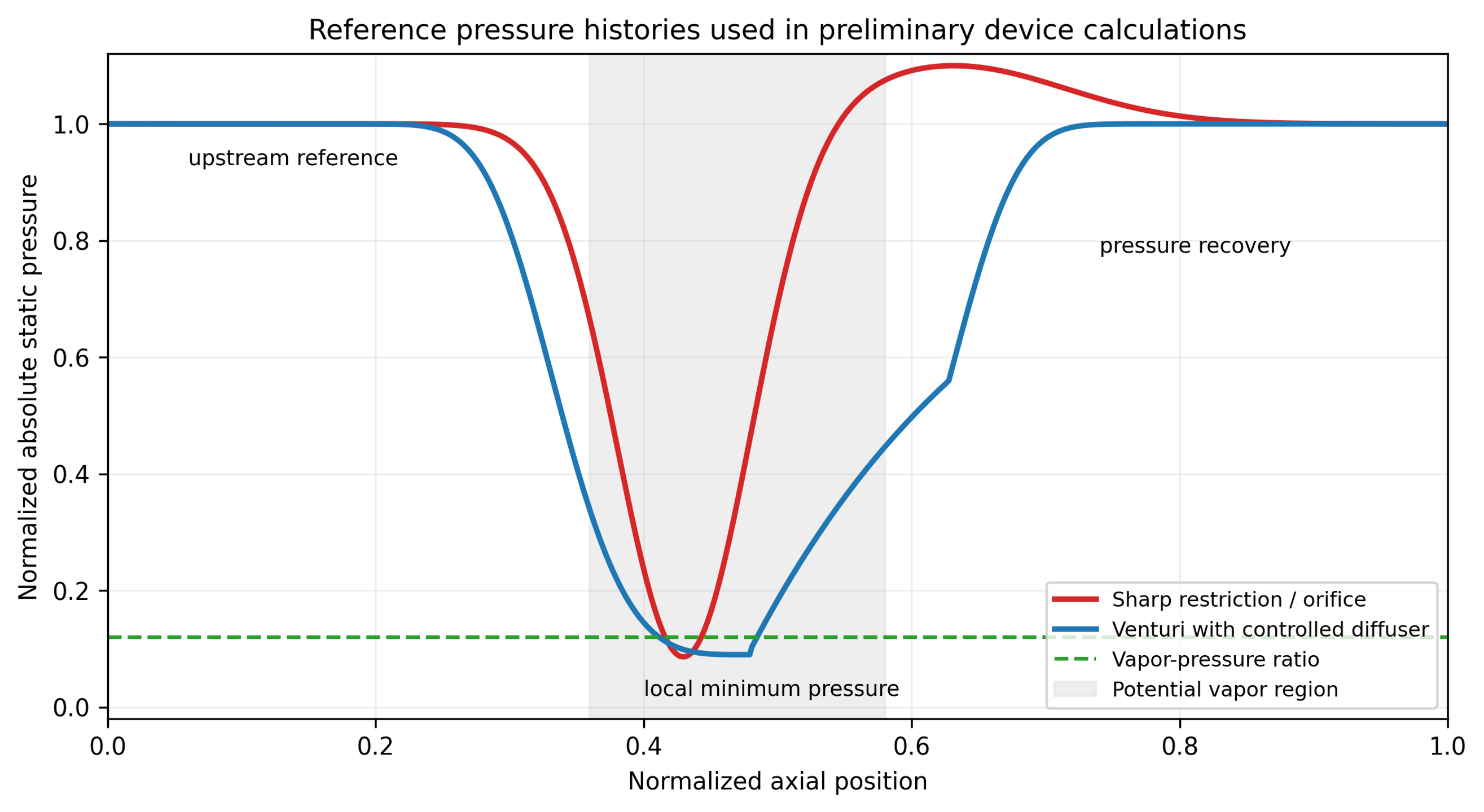 Figure 2.2. Conceptual absolute pressure histories for a sharp restriction and a Venturi with controlled recovery [32]