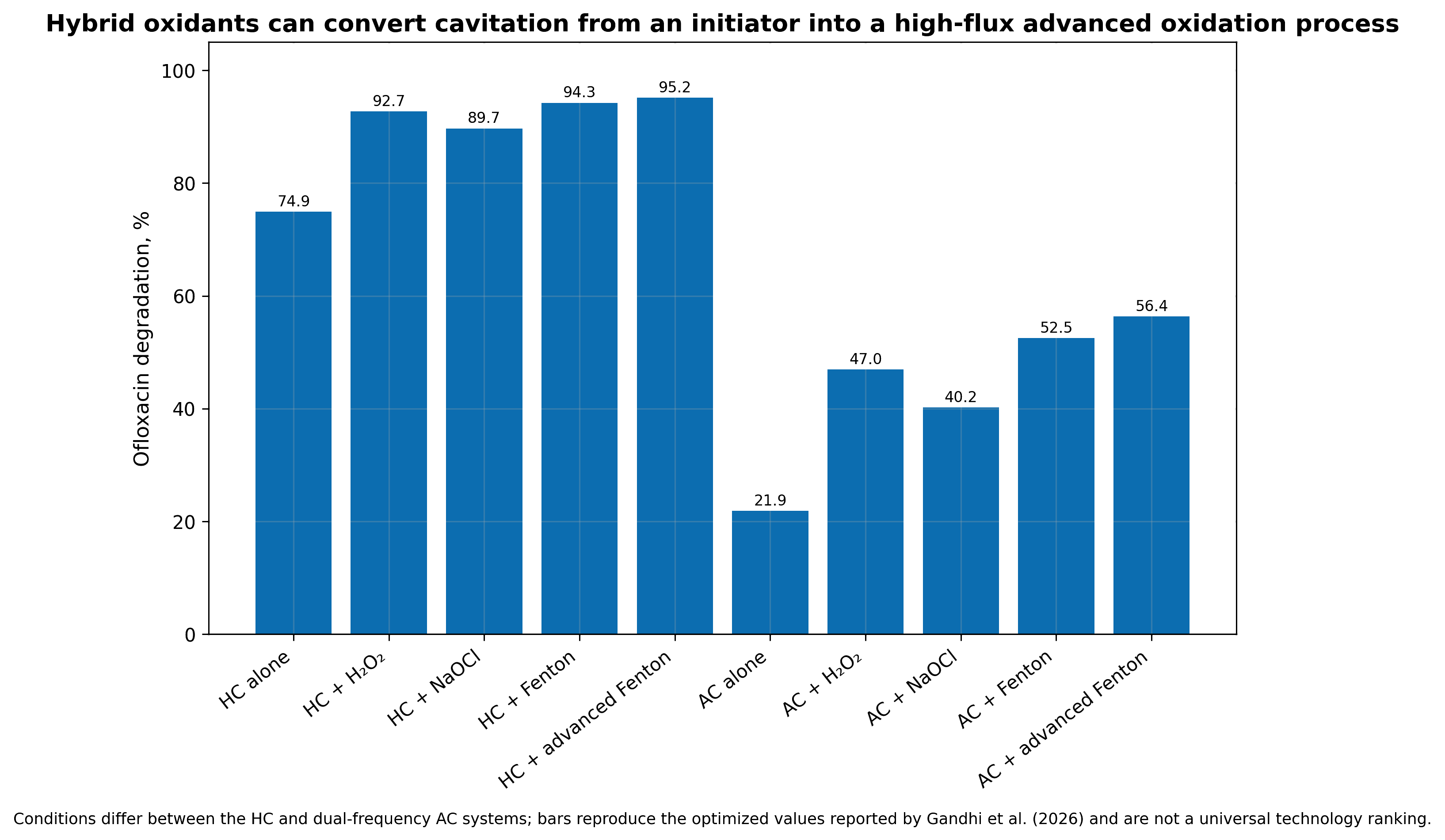 Figure 10.5. Illustrative comparison of hydrodynamic cavitation and hybrid advanced oxidation for a pharmaceutical contaminant. Bars show how auxiliary oxidants can increase conversion while also increasing reagent and energy demand. (53,55-56). Values are normalized for mechanistic comparison and are not a cross study performance claim