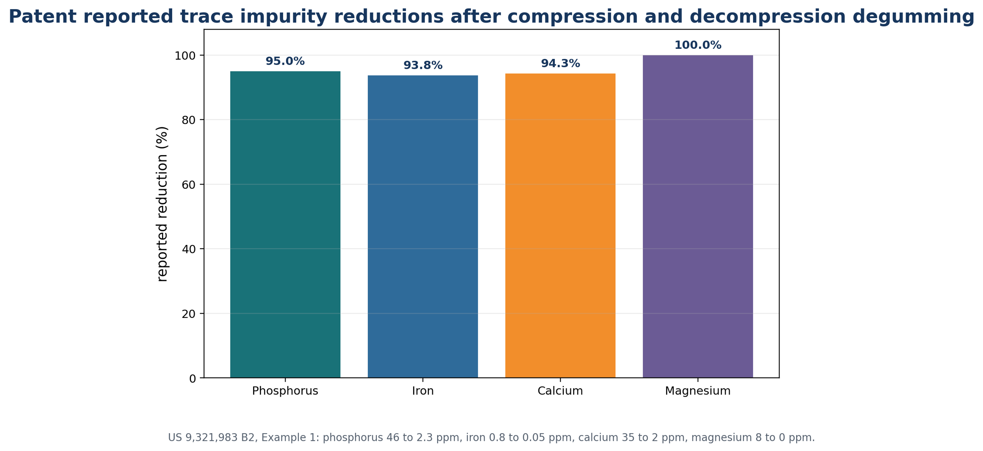 Figure 5.4. Trace impurity reductions reported for compression and decompression cavitation degumming (11)