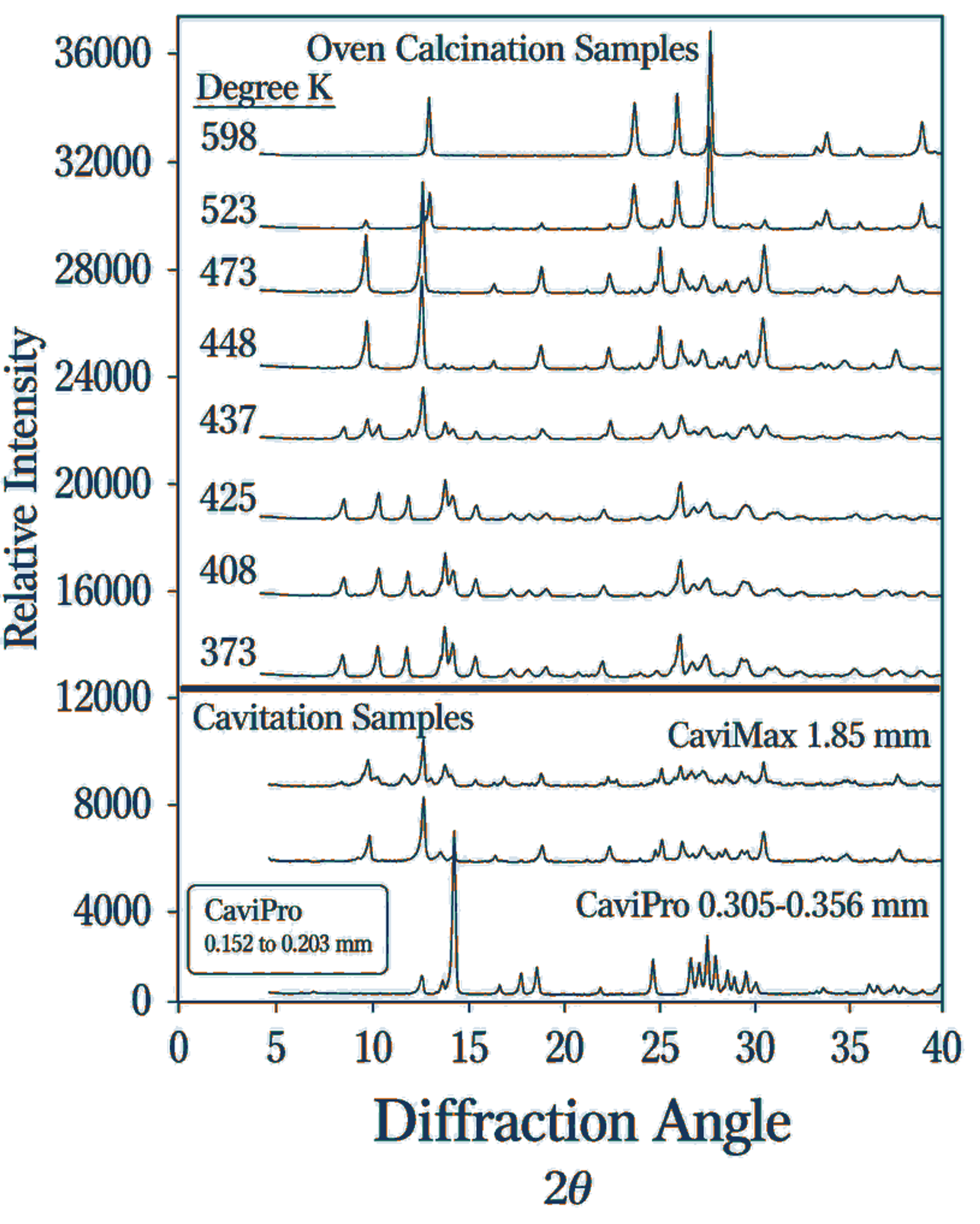 Figure 5.1. X-ray diffraction comparison was used in the early cavitation program to infer ammonium molybdate decomposition during processing. The result is indirect evidence of thermal or mechanically assisted conversion