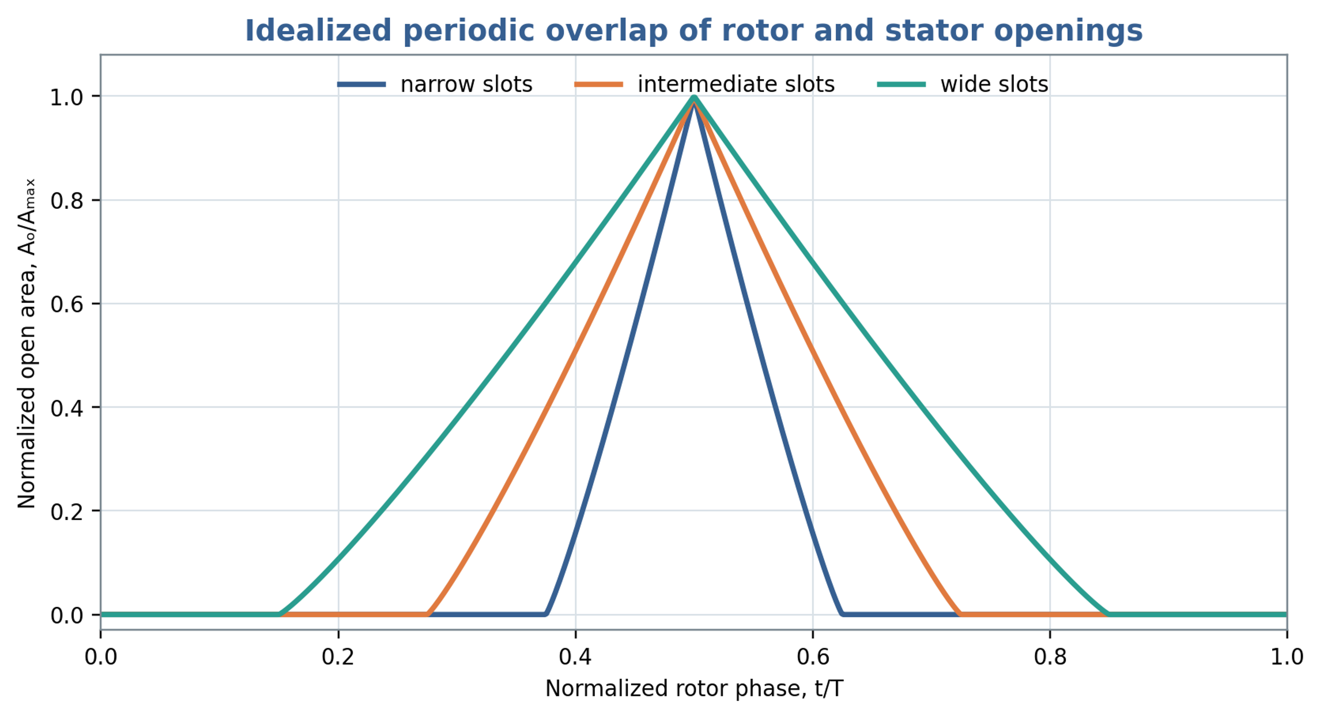 Figure 3.2. Normalized overlap area for narrow, intermediate and wide opening windows. These idealized curves illustrate geometric modulation rather than measured apparatus performance