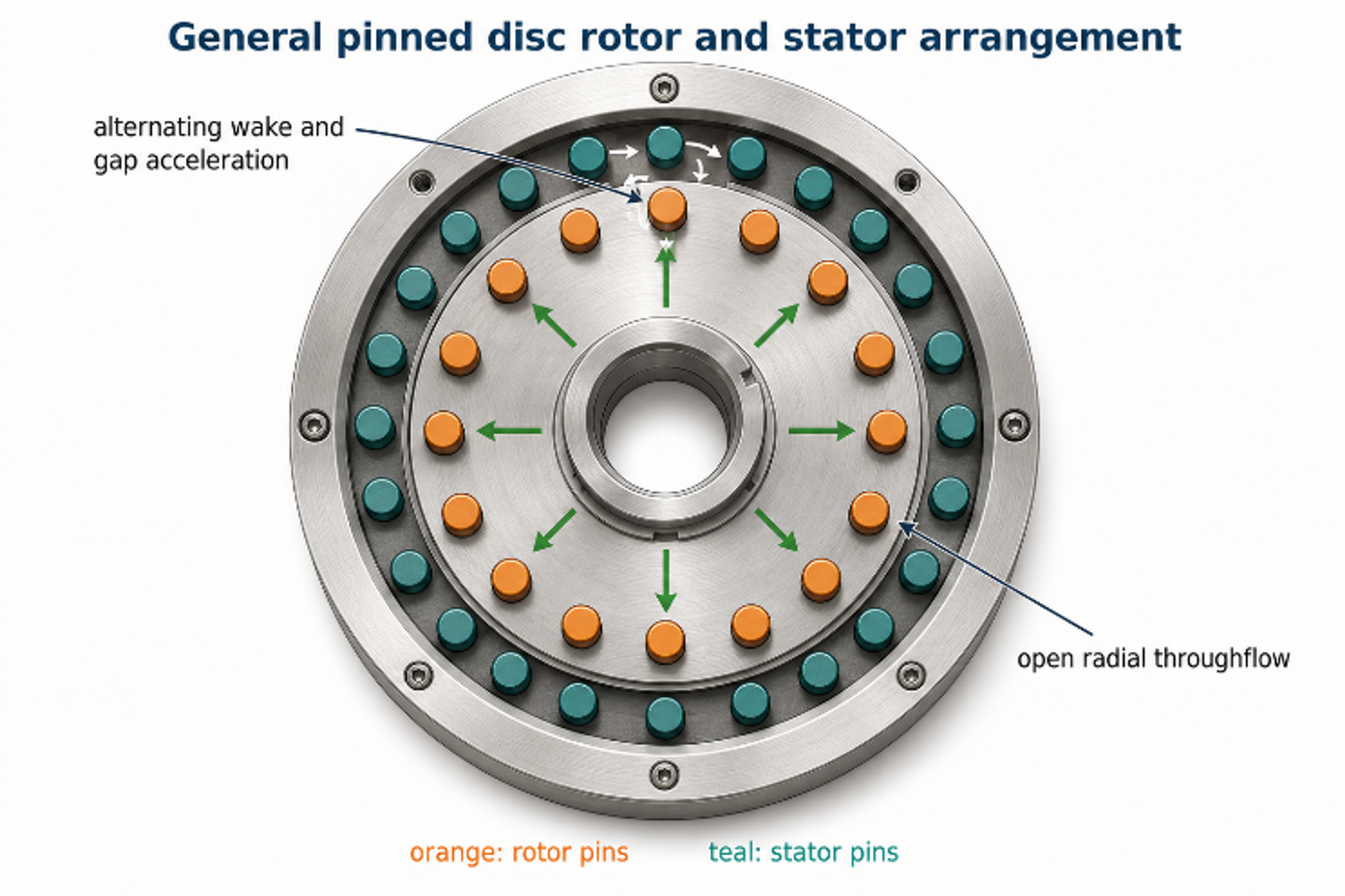 Figure 20. General pinned disc rotor and stator arrangement showing open radial throughflow and repeated wake generation