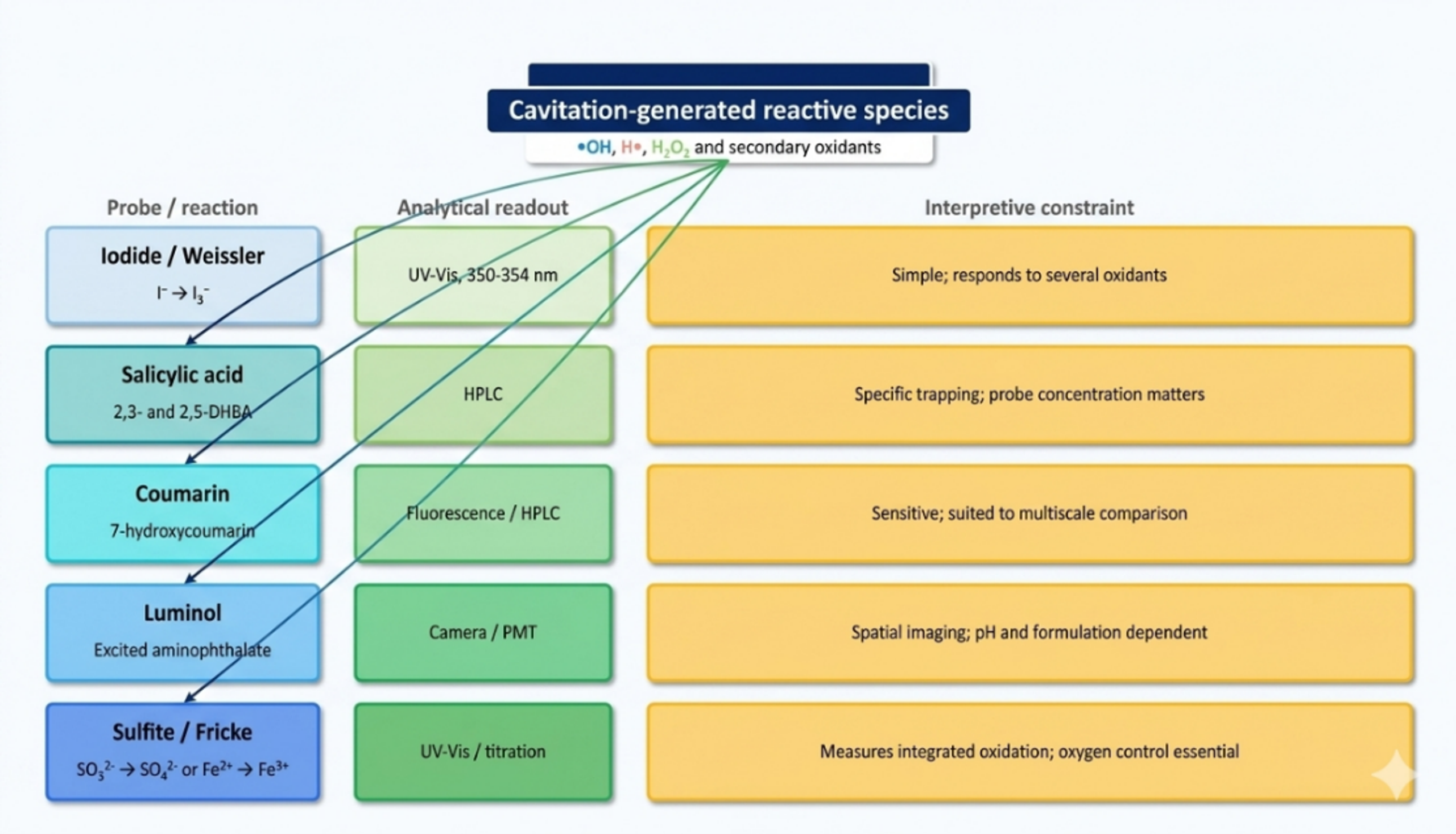 Figure 14.7. Selection logic for chemical dosimetry of hydrodynamic cavitation (81)