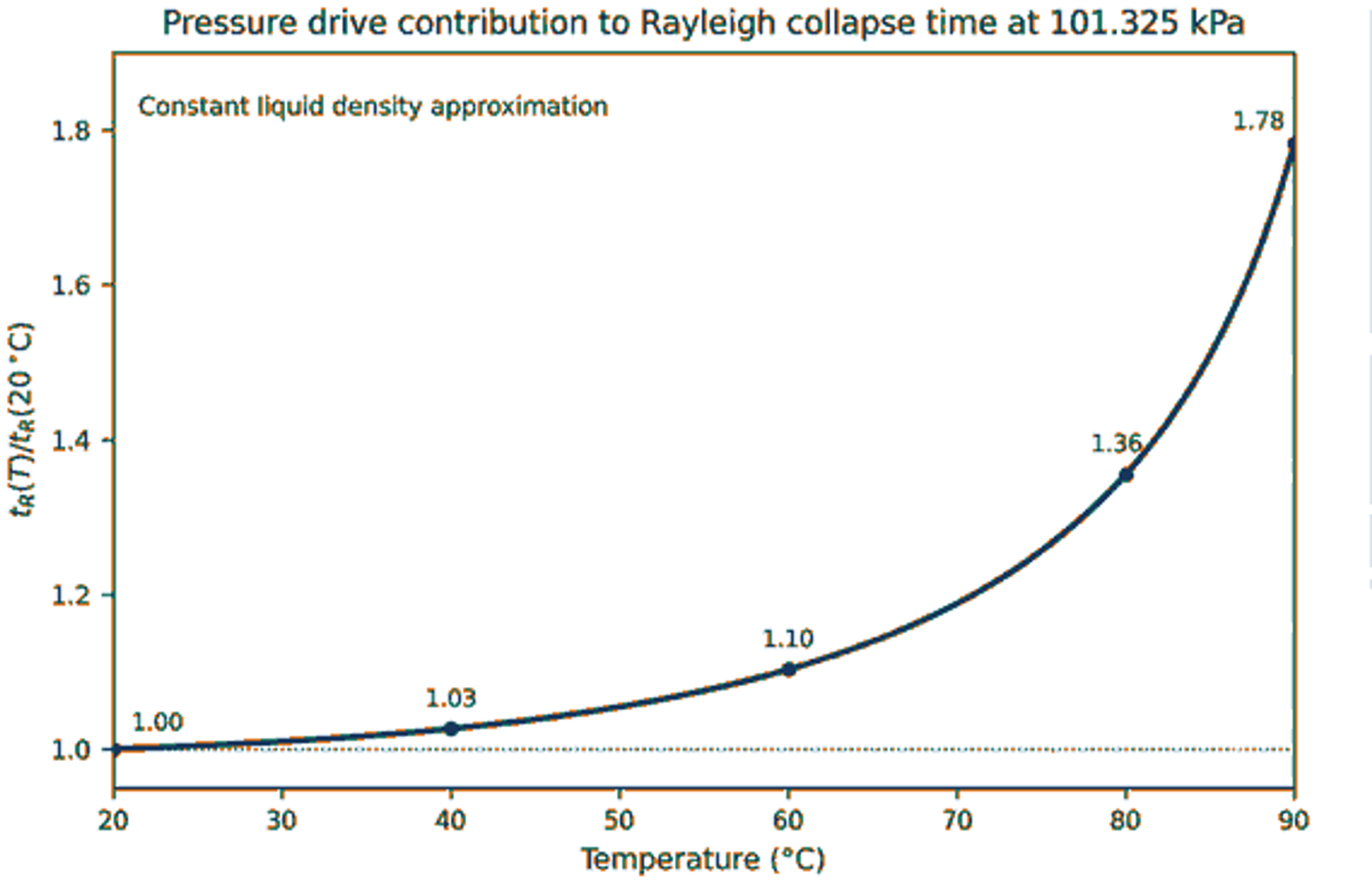 Figure 8. Normalized Rayleigh collapse time for water at 101.325 kPa, calculated using the IAPWS saturation pressure  and constant liquid density. The curve represents only the pressure drive contribution to the thermodynamic effect